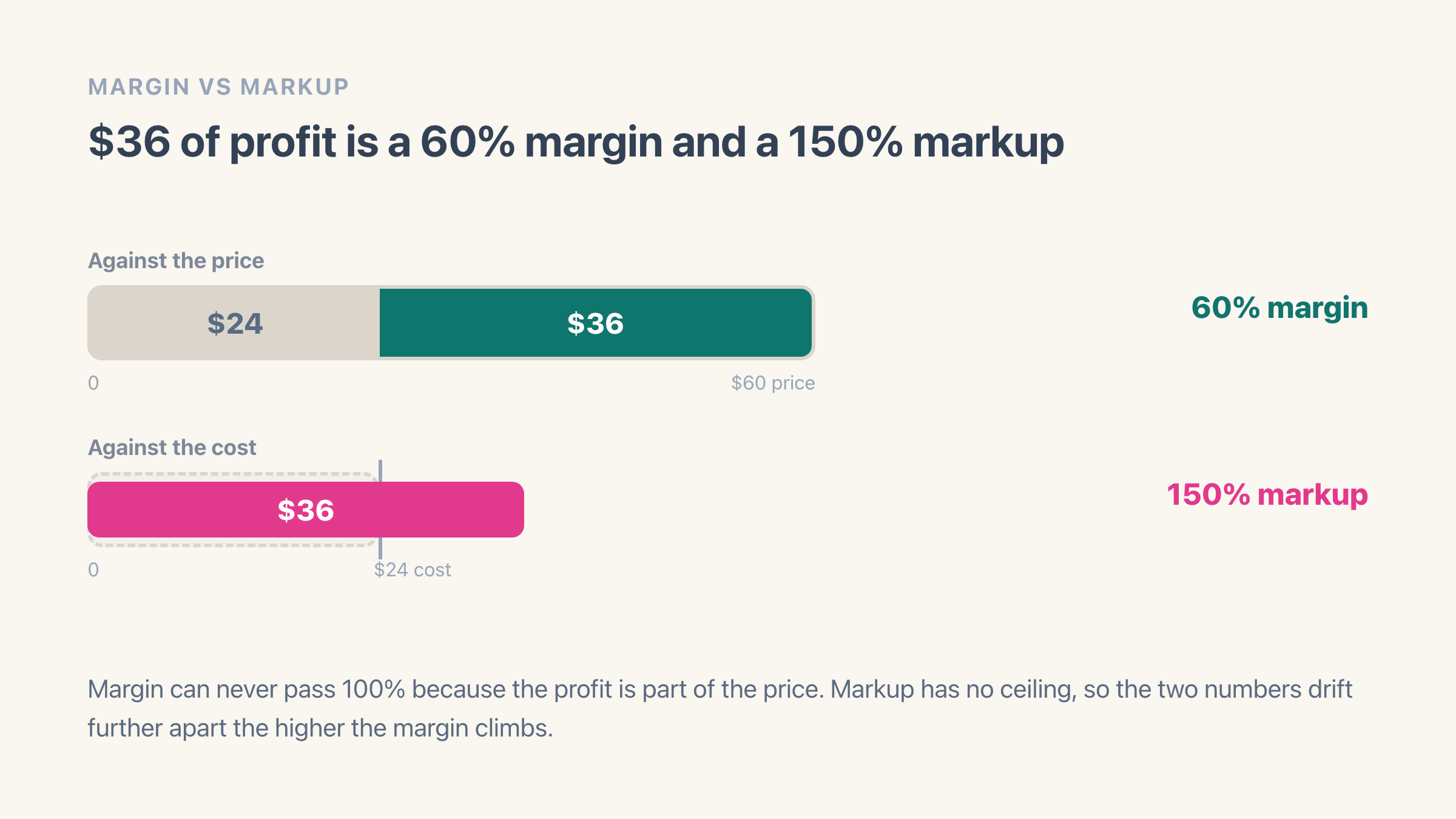 The same $36 profit block drawn twice at the same width, first filling 60 percent of a $60 price ruler next to a $24 cost block, then running past the end of a shorter $24 cost ruler to reach 150 percent of it