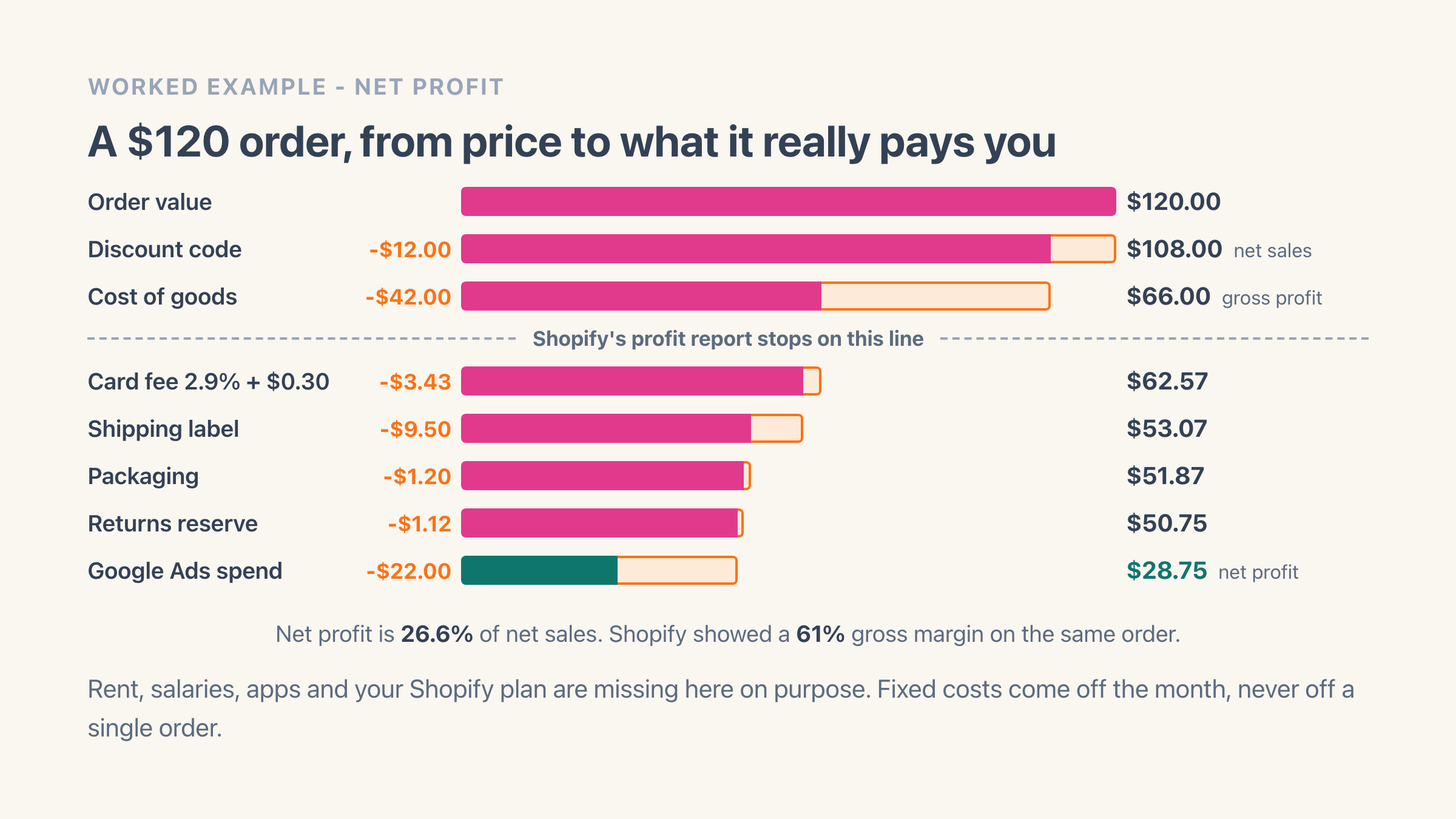 A $120 Shopify order drawn as eight shrinking bars where a $12 discount code leaves $108 of net sales, $42 of cost of goods leaves $66 of gross profit and ends the part Shopify reports, and a $3.43 card fee, a $9.50 shipping label, $1.20 of packaging, $1.12 of returns reserve and $22 of Google Ads spend leave $28.75 of net profit