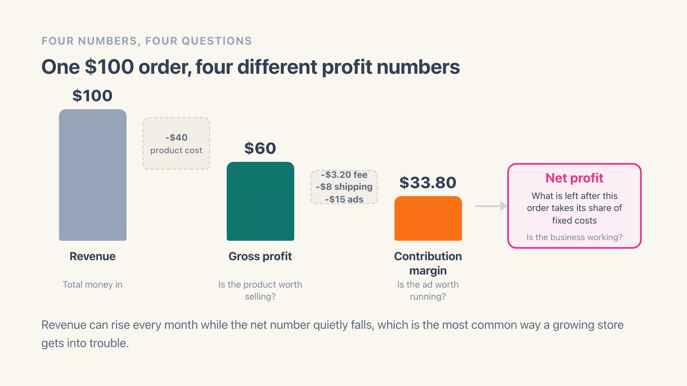 Three descending bars for one $100 order - $100 of revenue, $60 of gross profit after $40 of product cost, and $33.80 of contribution margin after a $3.20 payment fee, $8 of shipping and $15 of ad spend - followed by an open panel where net profit lands once the order takes its share of fixed costs