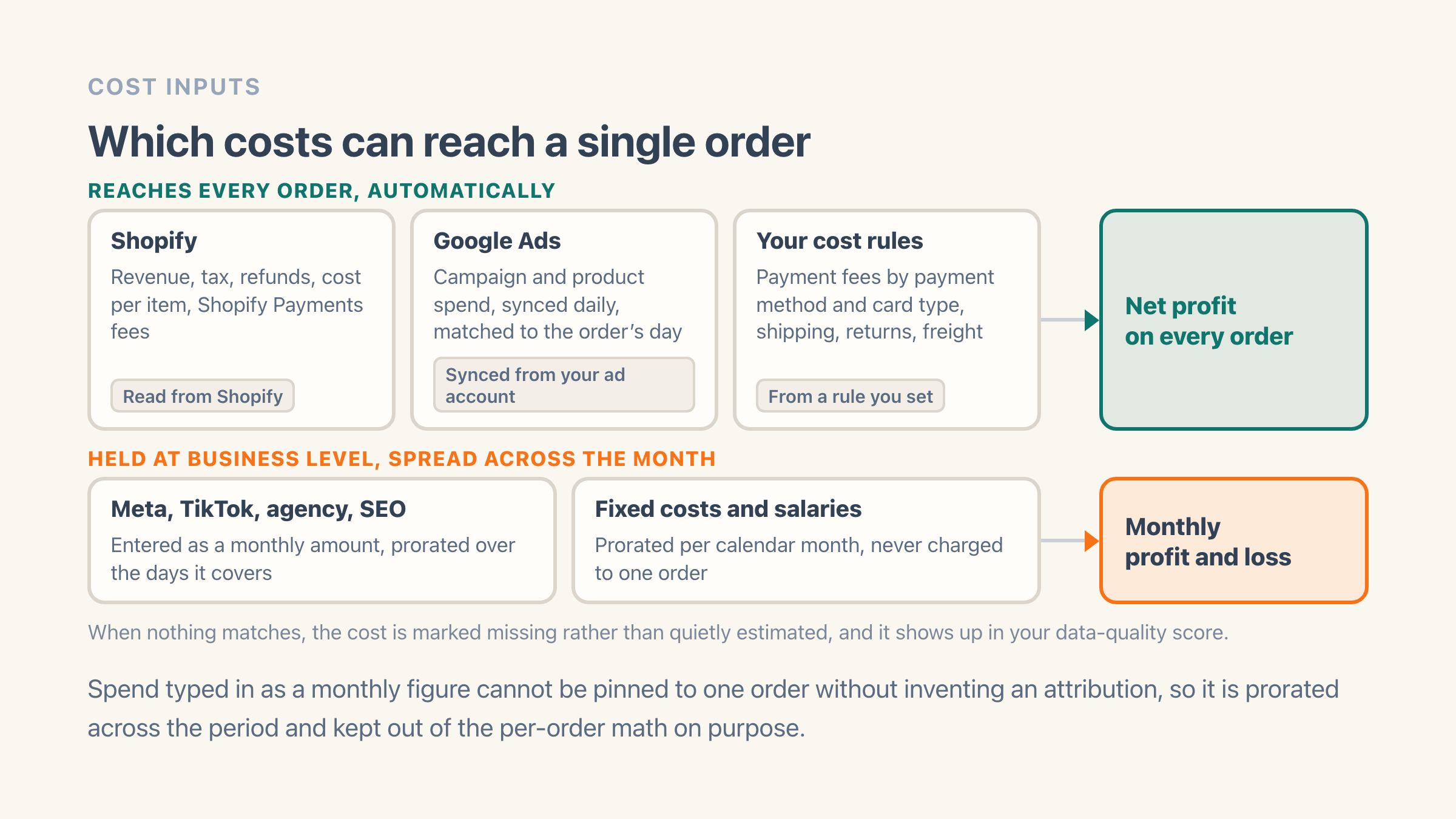 Two lanes of cost inputs: Shopify, Google Ads and your own cost rules feed net profit on every order, each figure carrying a label saying where it came from, while ad spend and fixed costs you type in by the month feed the monthly profit and loss instead