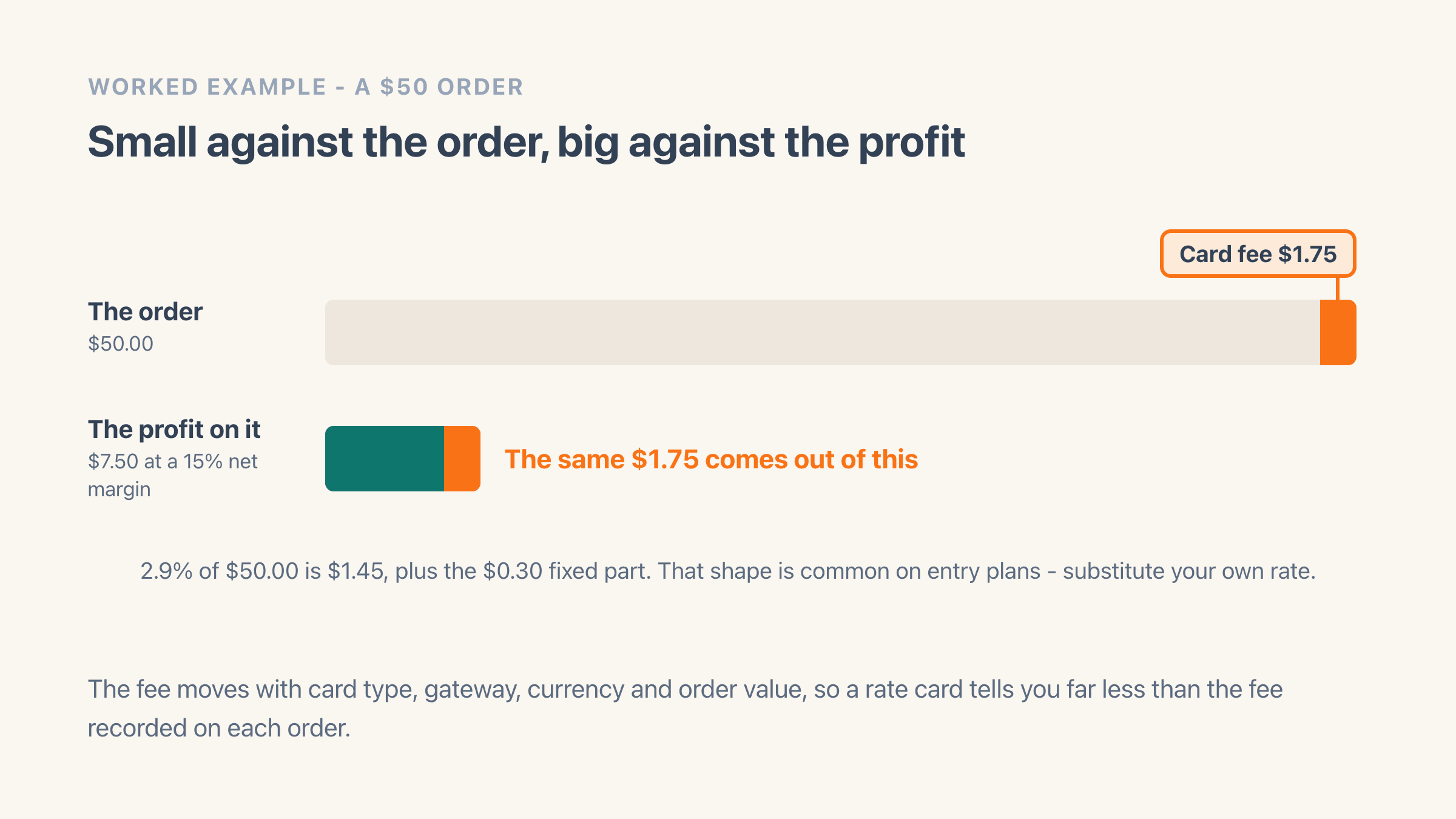 A $50 Shopify order drawn as a long bar with a narrow $1.75 card fee slice at its end, and beneath it at the same scale the $7.50 of profit a 15 percent net margin leaves, where the identical $1.75 slice fills a large part of the much shorter bar