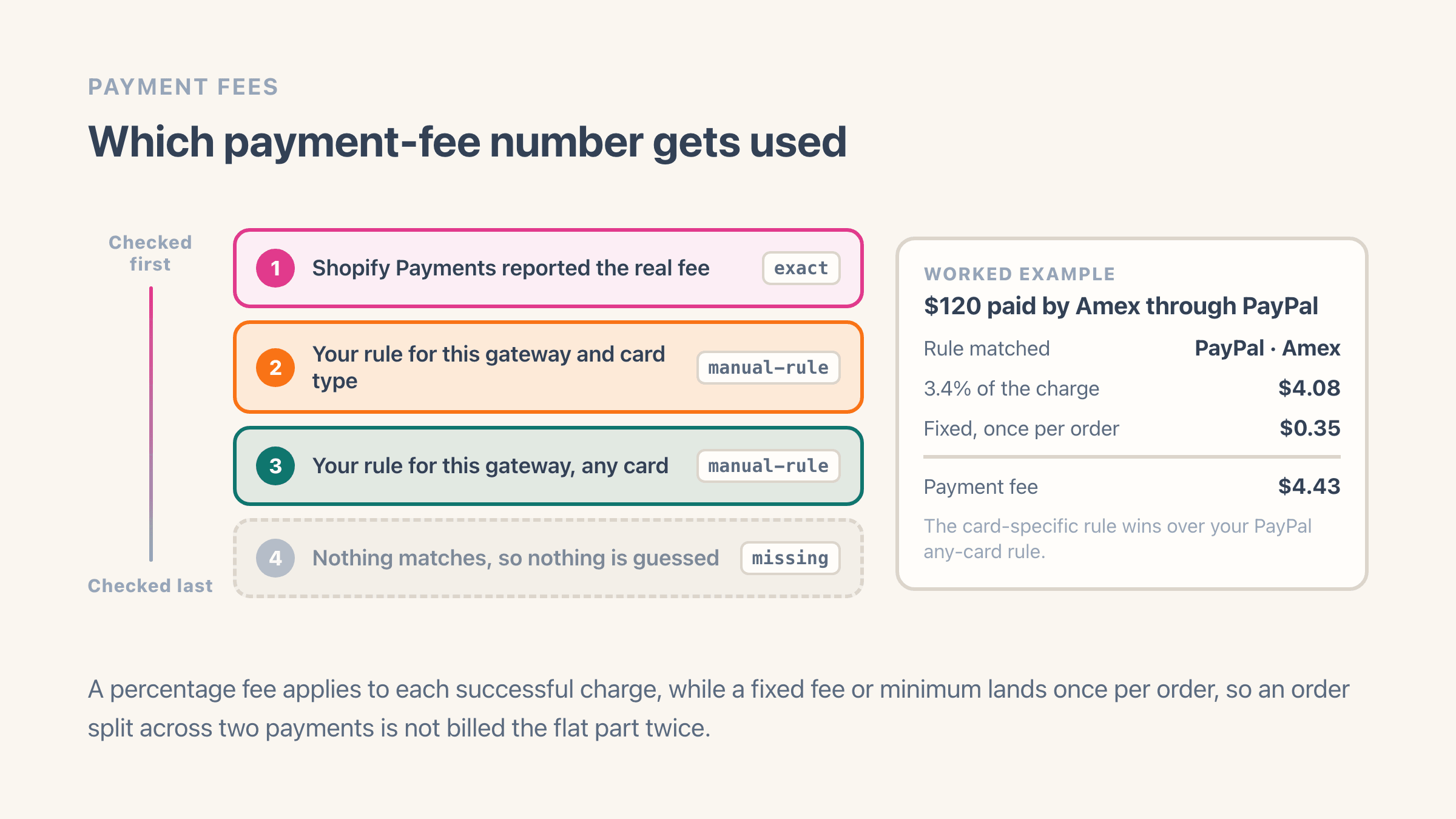 Four-step ladder for choosing a payment fee: the fee Shopify Payments reported, then your rule for that gateway and card type, then your rule for that gateway and any card, then missing, beside a worked example of $120 paid by Amex through PayPal costing $4.43