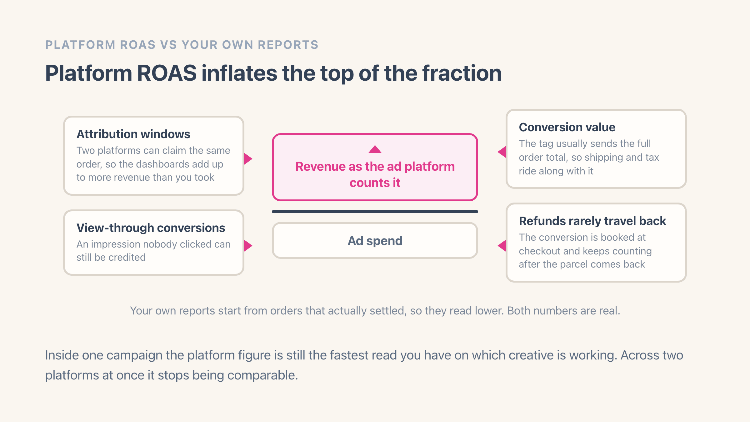 A ROAS fraction with revenue over ad spend and four labelled causes pointing at the revenue line: attribution windows claiming the same order twice, view-through conversions, conversion values carrying shipping and tax, and refunds that never travel back