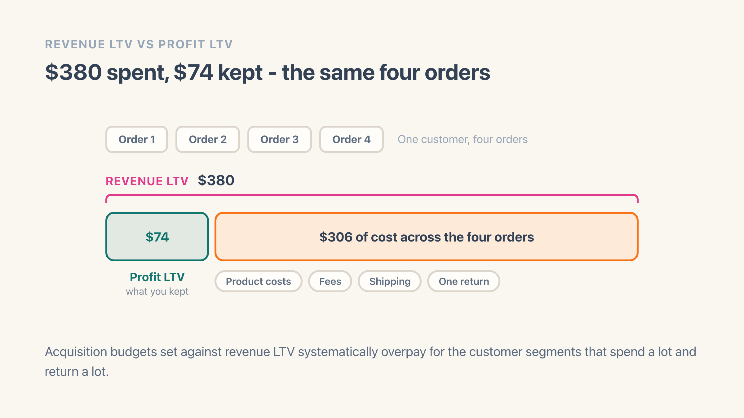 One customer's four orders drawn as a single bar: the whole $380 they spent bracketed as revenue lifetime value, split into a narrow teal $74 segment of profit kept and a much wider $306 segment of product costs, fees, shipping and one return