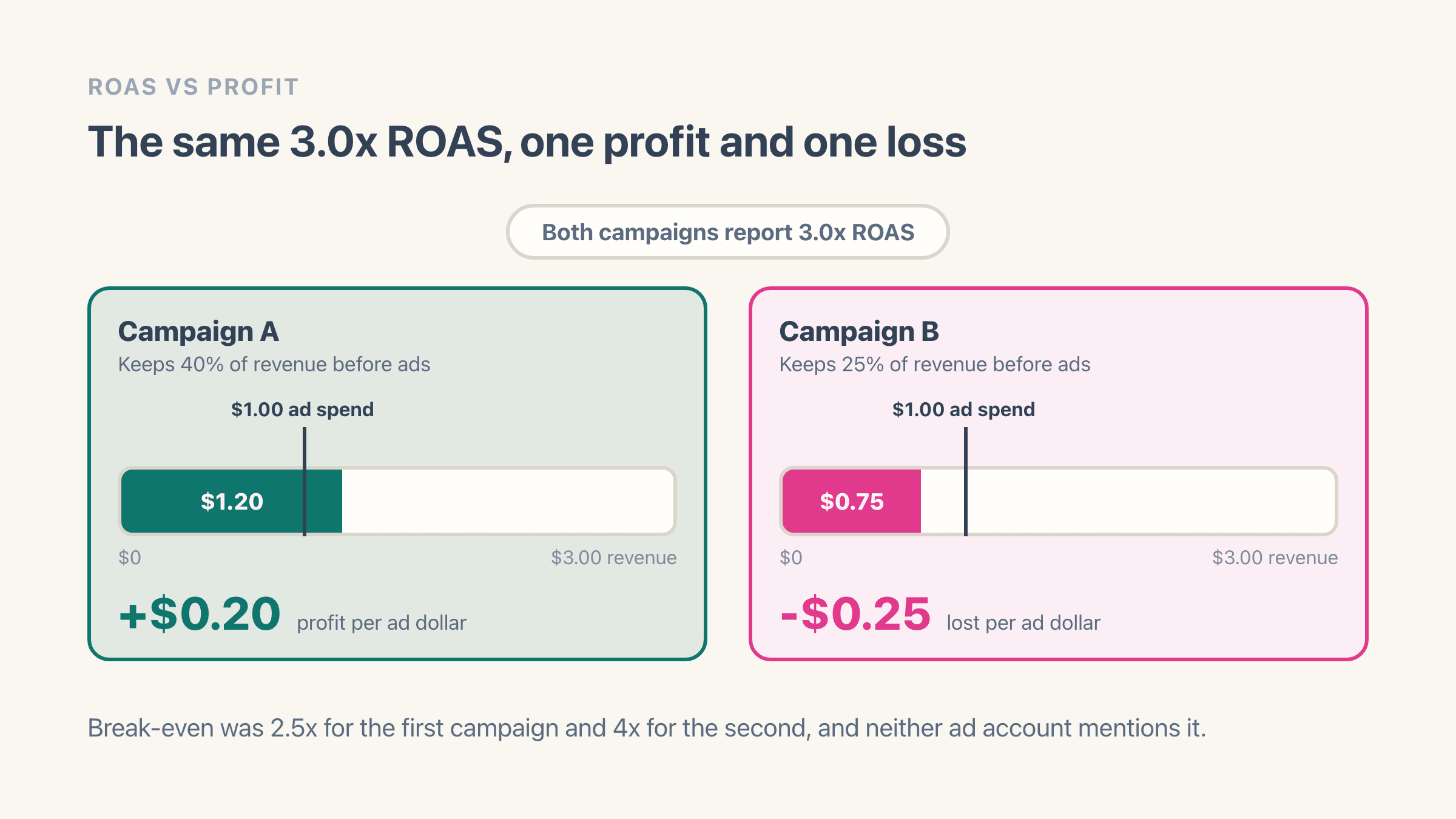 Two campaigns both returning 3.0x side by side, each showing $3 of revenue per $1 spent with the margin portion filled in: $1.20 on the 40% product, clearing the $1.00 ad-cost marker for 20 cents of profit, and $0.75 on the 25% product, falling short of it by 25 cents