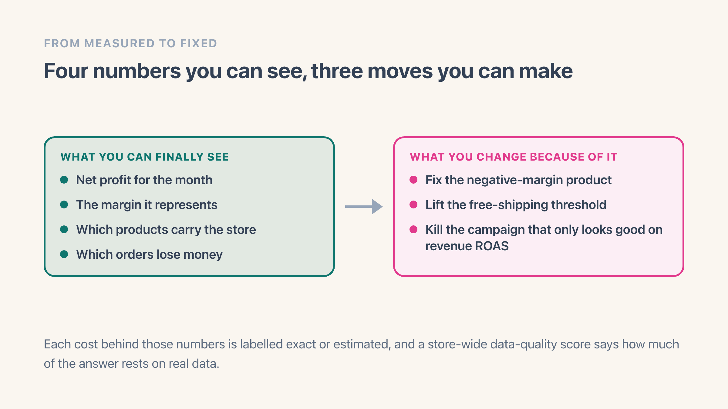 Two panels joined by an arrow, the left one listing what a store owner can read once every cost is counted - net profit for the month, the margin it represents, which products carry the store and which orders lose money - and the right one listing the moves that follow: fix the negative-margin product, lift the free-shipping threshold and kill the campaign that only looks good on revenue ROAS