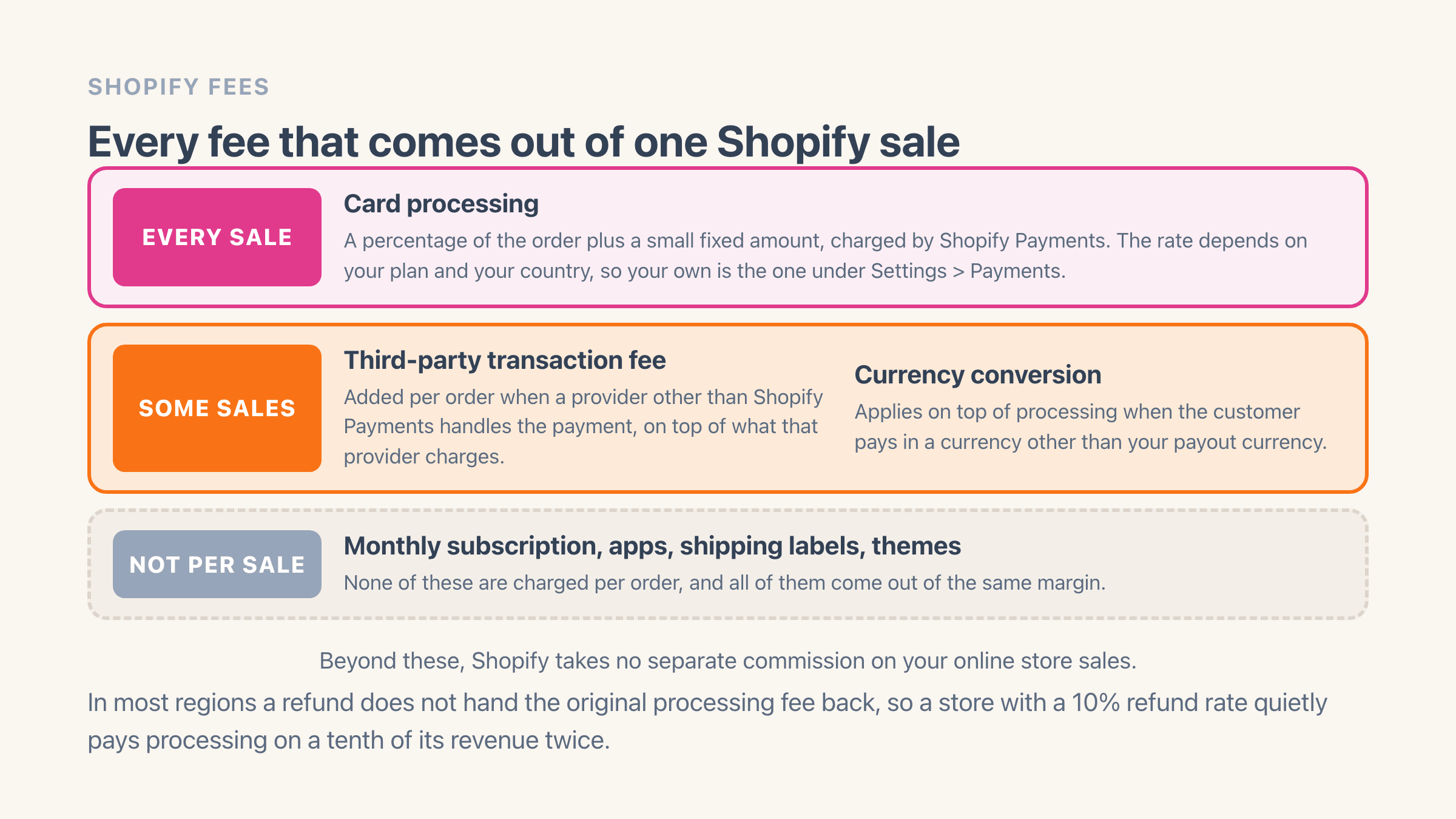 Three stacked bands showing what Shopify takes from a sale: card processing as a percentage plus a fixed amount on every order, then the third-party transaction fee and the currency conversion fee that only apply on some orders, then the subscription, apps, shipping labels and themes that are not charged per order but come out of the same margin