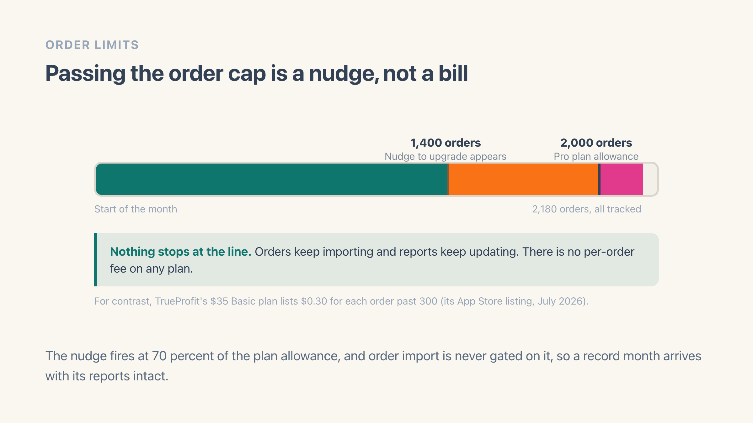 A month of orders drawn as one bar running past the Pro plan cap of 2,000, shaded teal up to the 70 percent nudge point, orange between the nudge and the cap, and pink but still tracked past the cap rather than blocked