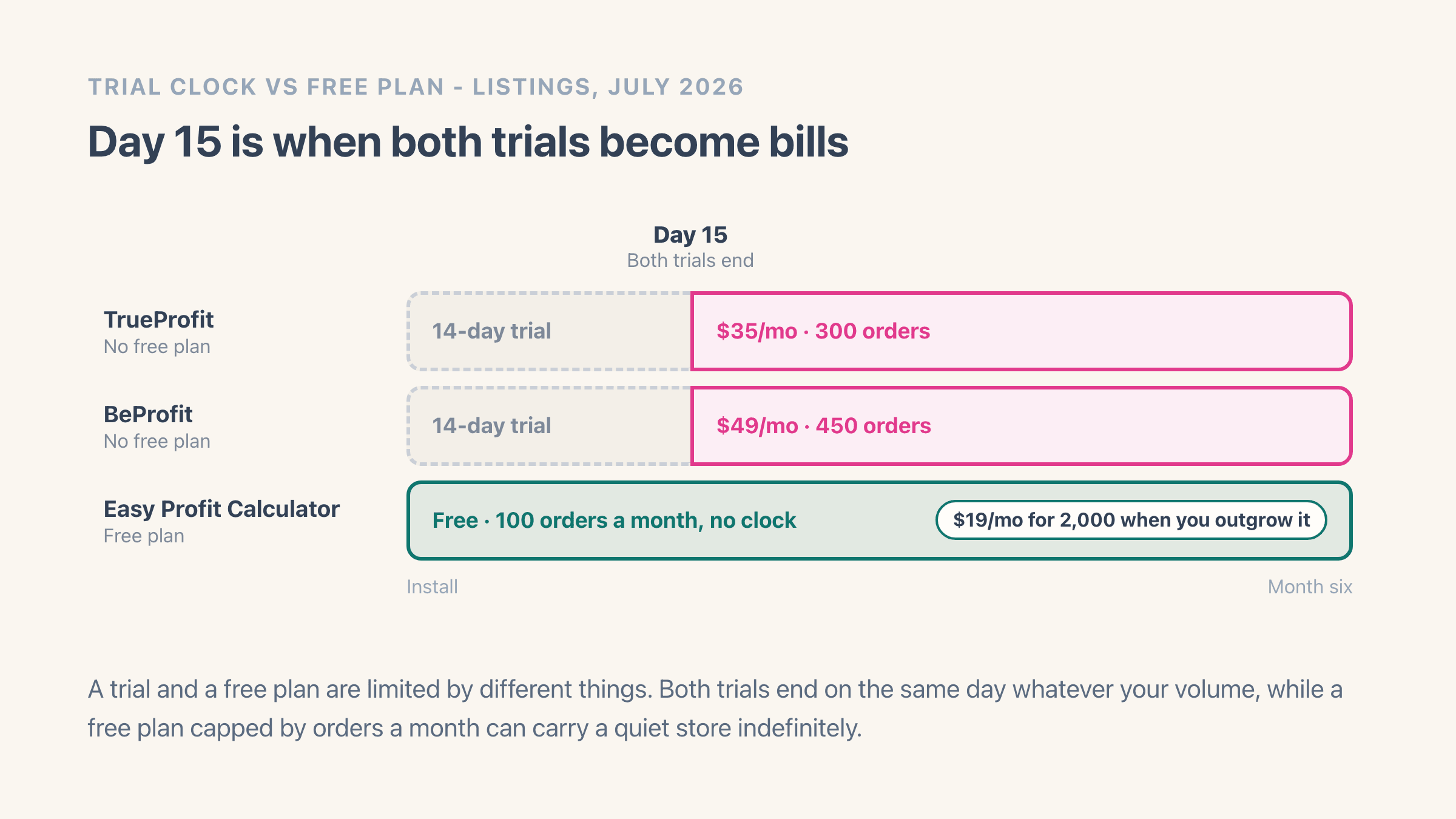 Three timelines from install onwards: TrueProfit and BeProfit each run a dashed 14-day trial that turns into billing at $35 a month for 300 orders and $49 a month for 450 orders, while Easy Profit Calculator runs one unbroken free band for 100 orders a month with $19 for 2,000 orders available when it is outgrown