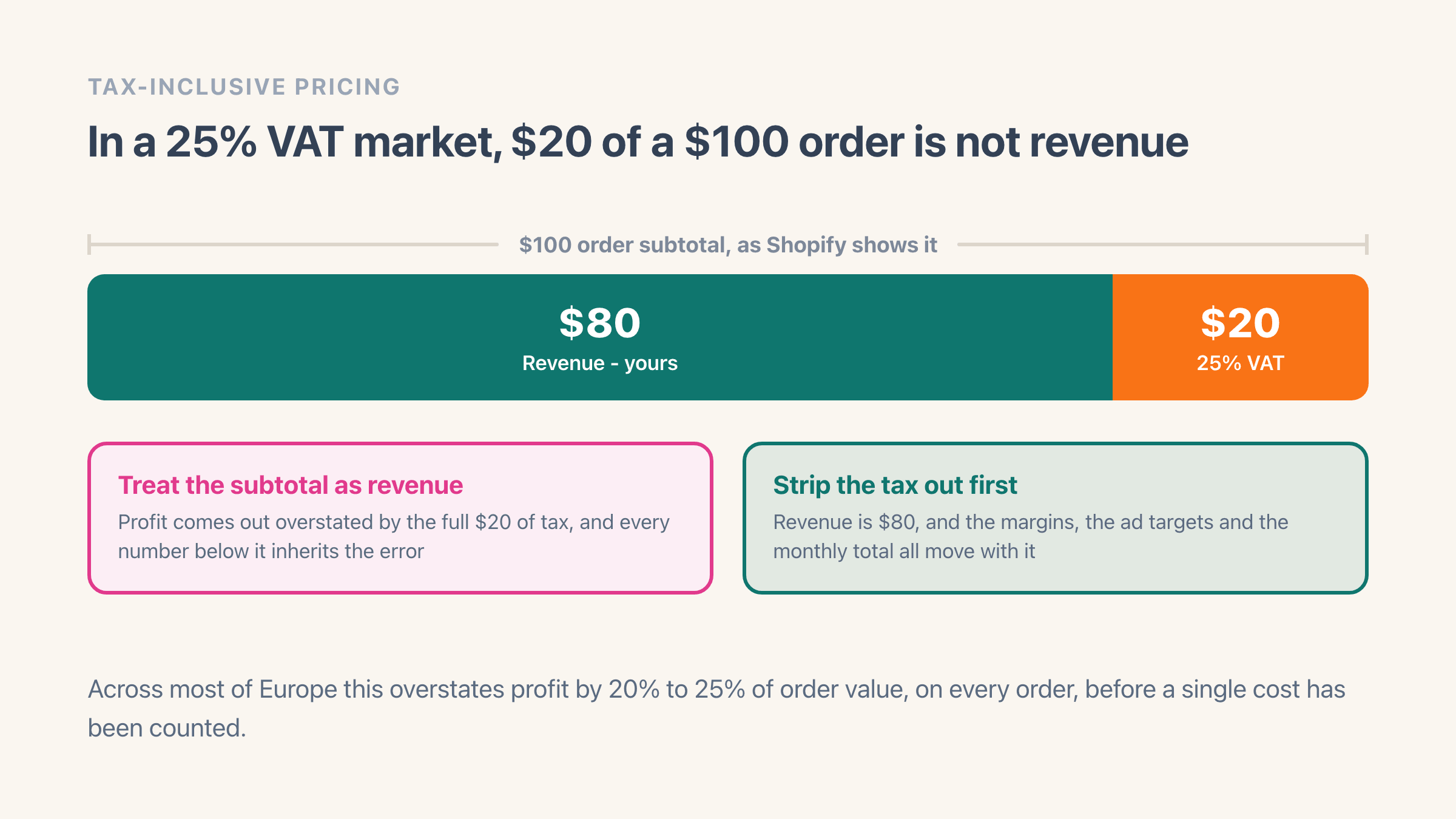 A $100 tax-inclusive order split into an $80 revenue block and a $20 block of 25% VAT, with one card showing that counting the whole $100 as revenue overstates profit by the full $20 and another showing the tax taken out first