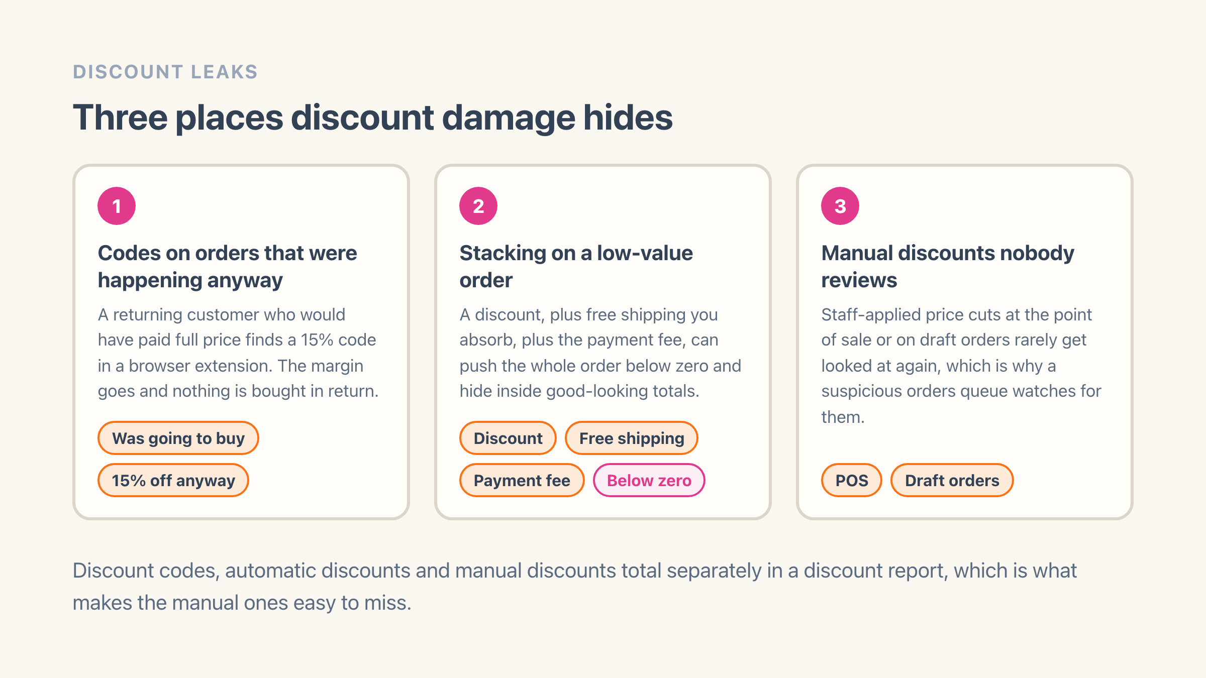 Three cards naming where discount damage hides on a Shopify store: codes used on orders that were happening anyway, a discount stacking with free shipping you absorb and the payment fee until the order falls below zero, and staff-applied manual discounts at the point of sale or on draft orders that nobody reviews