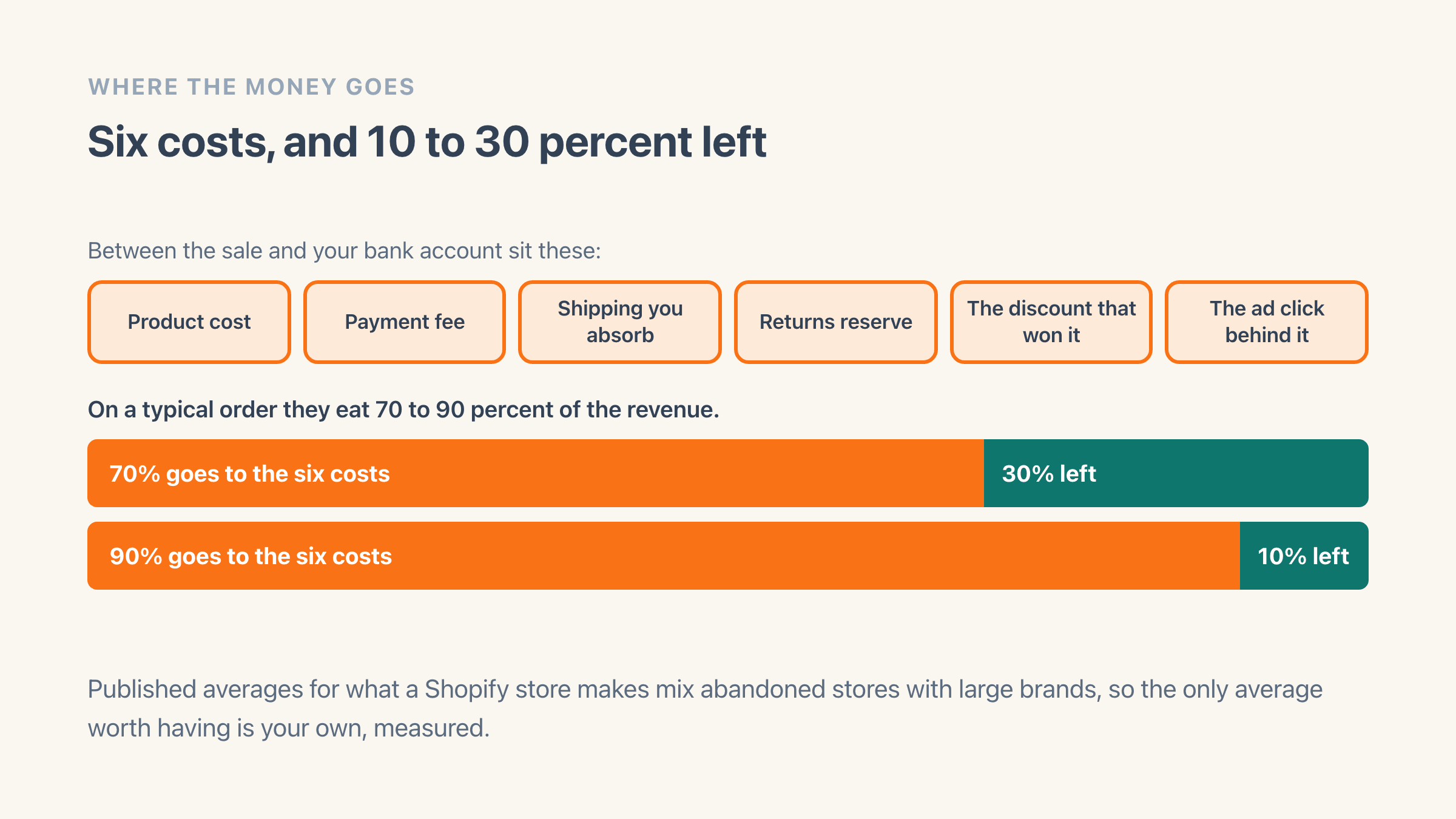 Six costs named as product cost, payment fee, shipping you absorb, returns reserve, the discount that won the order and the ad click behind it, above two revenue bars showing that when those costs take 70 percent of an order 30 percent is left and when they take 90 percent only 10 percent is left