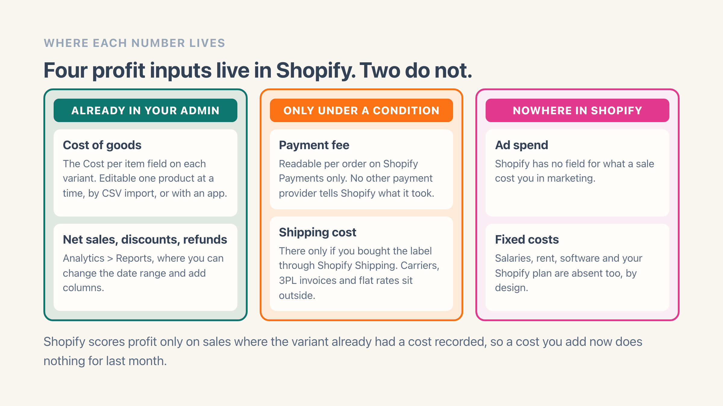 Six profit inputs sorted into three columns showing that cost of goods and net sales already sit in the Shopify admin, payment fee and shipping cost are only there when you use Shopify Payments or Shopify Shipping, and ad spend and fixed costs are nowhere in Shopify at all