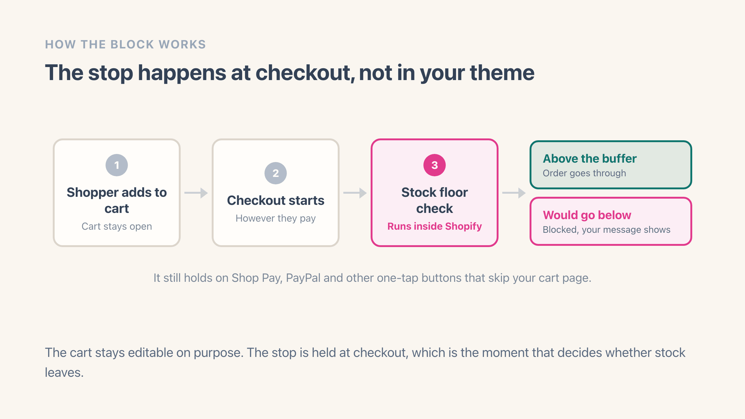 Flow showing a shopper adding to cart with the cart left open, then checkout starting however they pay, then the stock floor check running inside Shopify, which either lets the order through when stock stays above the buffer or stops it with your own message when the order would take stock below it