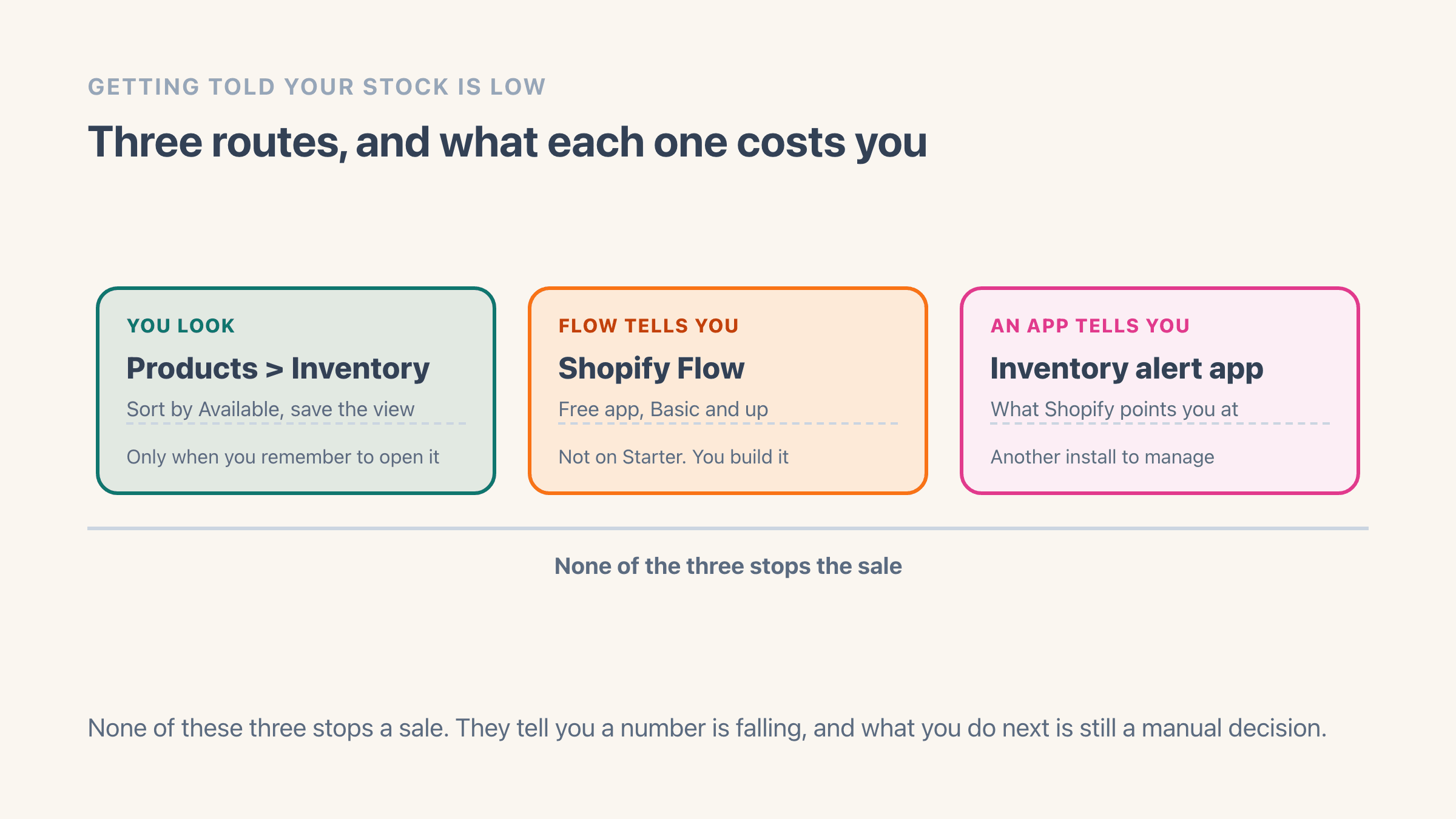 Three routes to a low stock warning on Shopify shown side by side: checking the Products then Inventory list yourself sorted by Available, a Shopify Flow workflow that emails you, and an inventory alert app, each with the one thing it cannot do written underneath