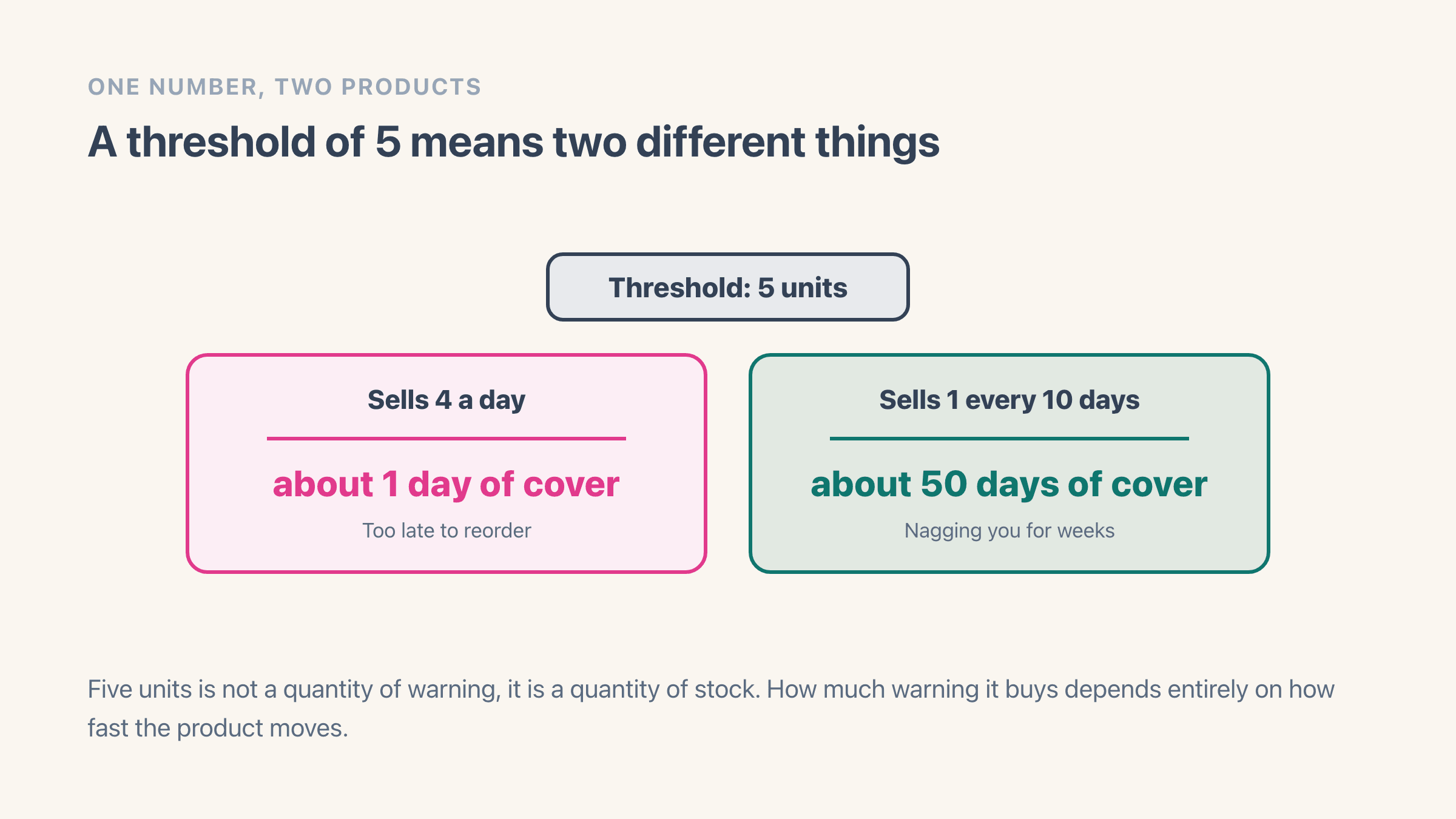 The same threshold of five units applied to two products: one selling four a day, where five units is about one day of cover, and one selling one every ten days, where five units is about fifty days of cover