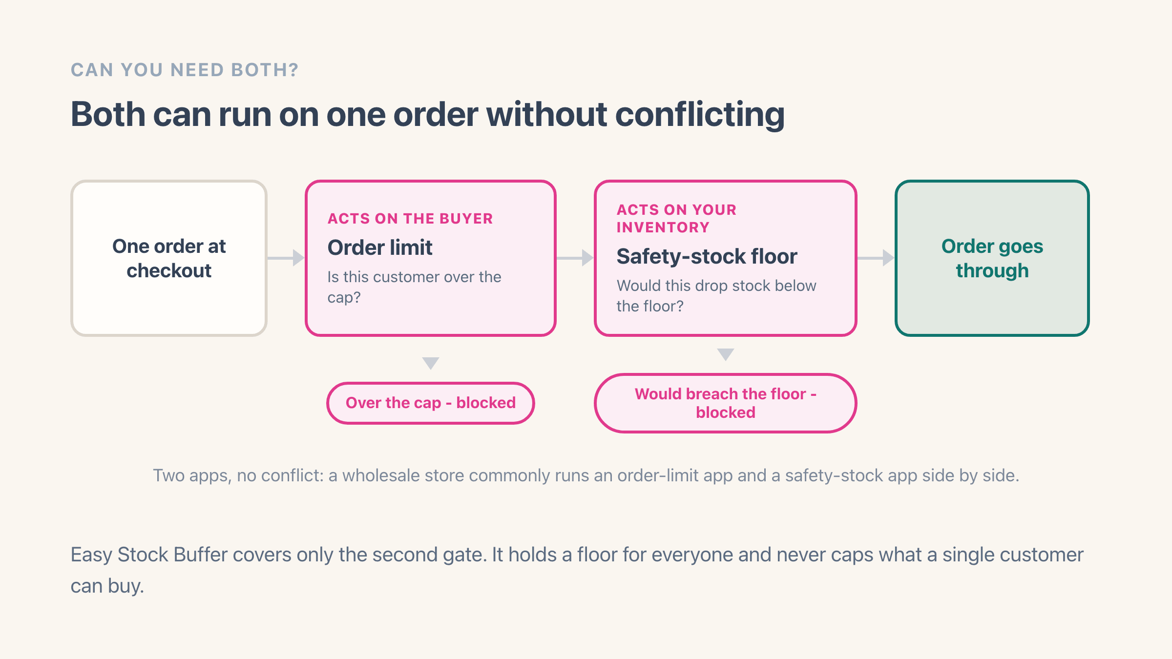 One checkout passing through two independent gates: an order-limit check asking whether this customer is over their cap, then a safety-stock check asking whether the order would drop stock below the floor, each with its own blocked exit, before the order goes through