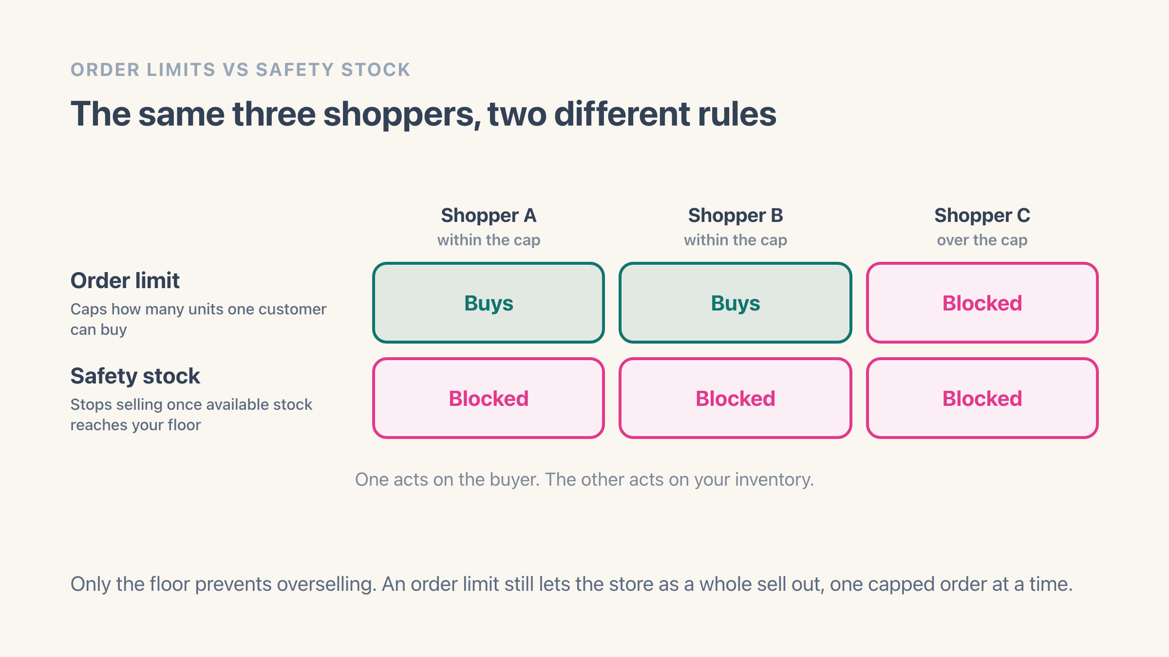 A grid comparing an order limit and a safety-stock floor across the same three shoppers: the order limit lets the two shoppers within the cap buy and blocks only the one over it, while the safety-stock floor blocks all three once available stock reaches the floor