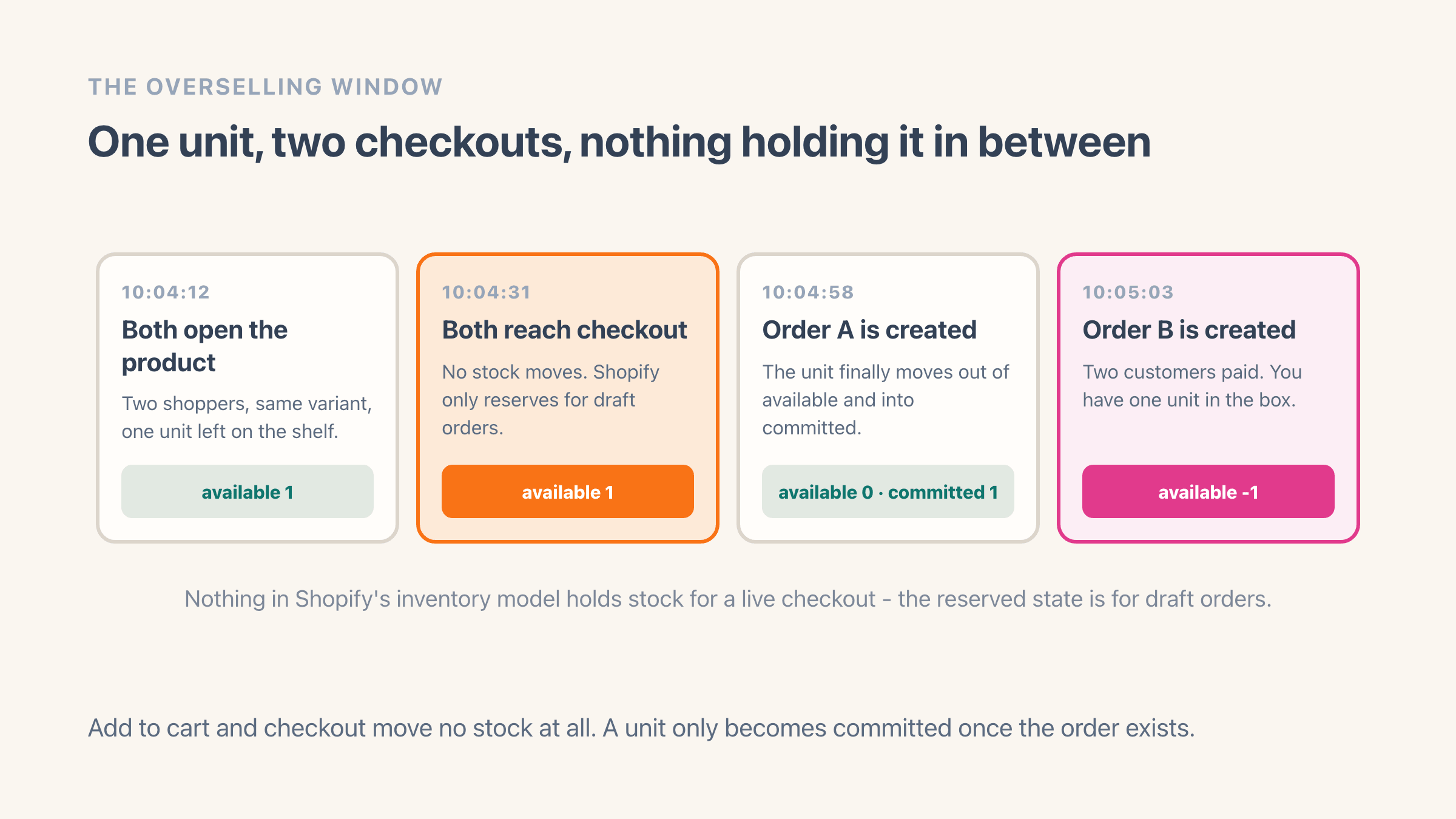 Four-step timeline of one unit being sold twice: both shoppers see one left, both sit in checkout while Shopify holds no stock, the first order takes available to zero and committed to one, and the second order takes available to minus one