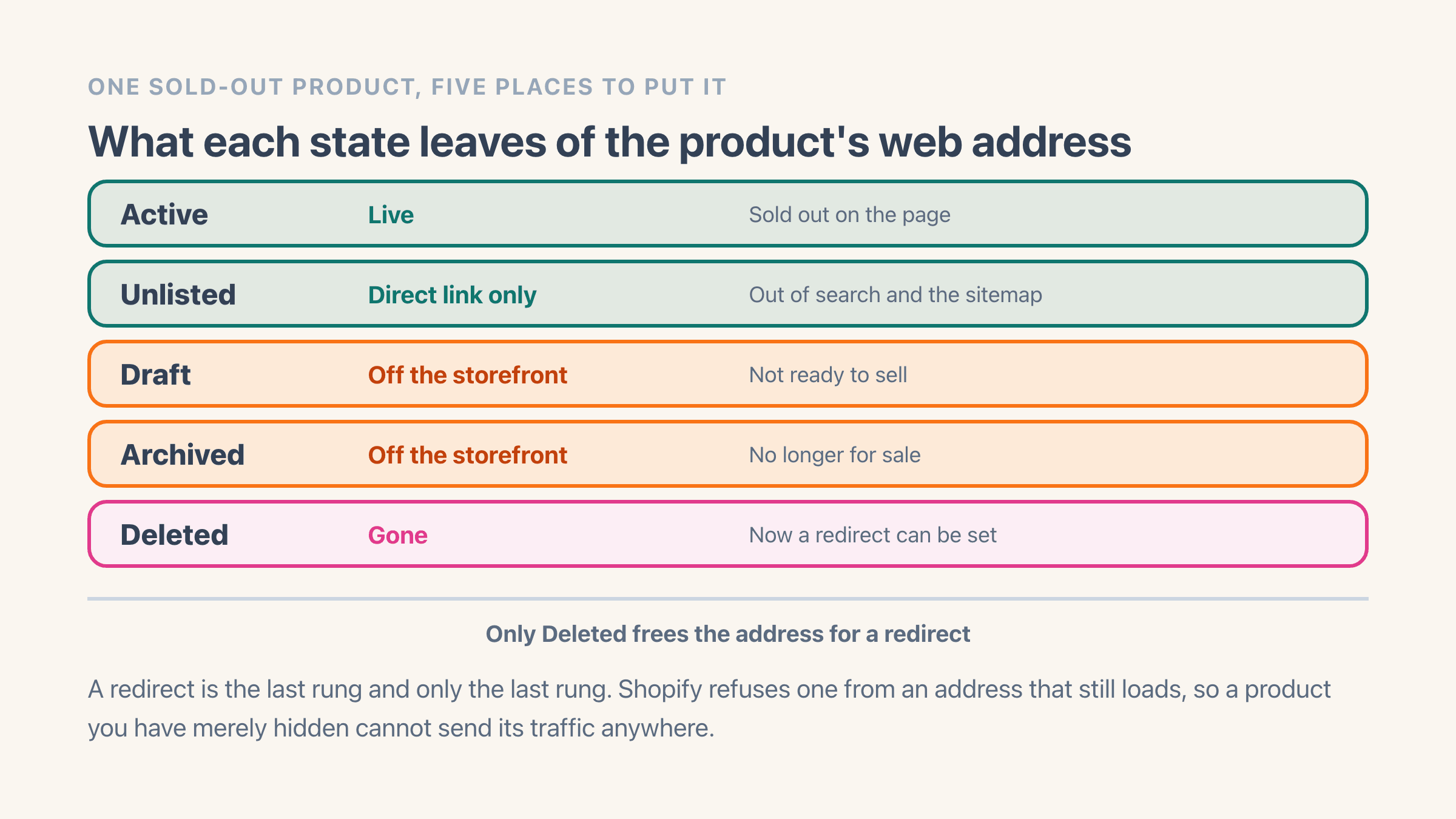 Five rows for the states a sold-out Shopify product can be put in, from most to least of its web address surviving: Active with a live page, Unlisted reachable by direct link only, Draft off the storefront, Archived off the storefront, and Deleted with the address gone and a redirect now possible