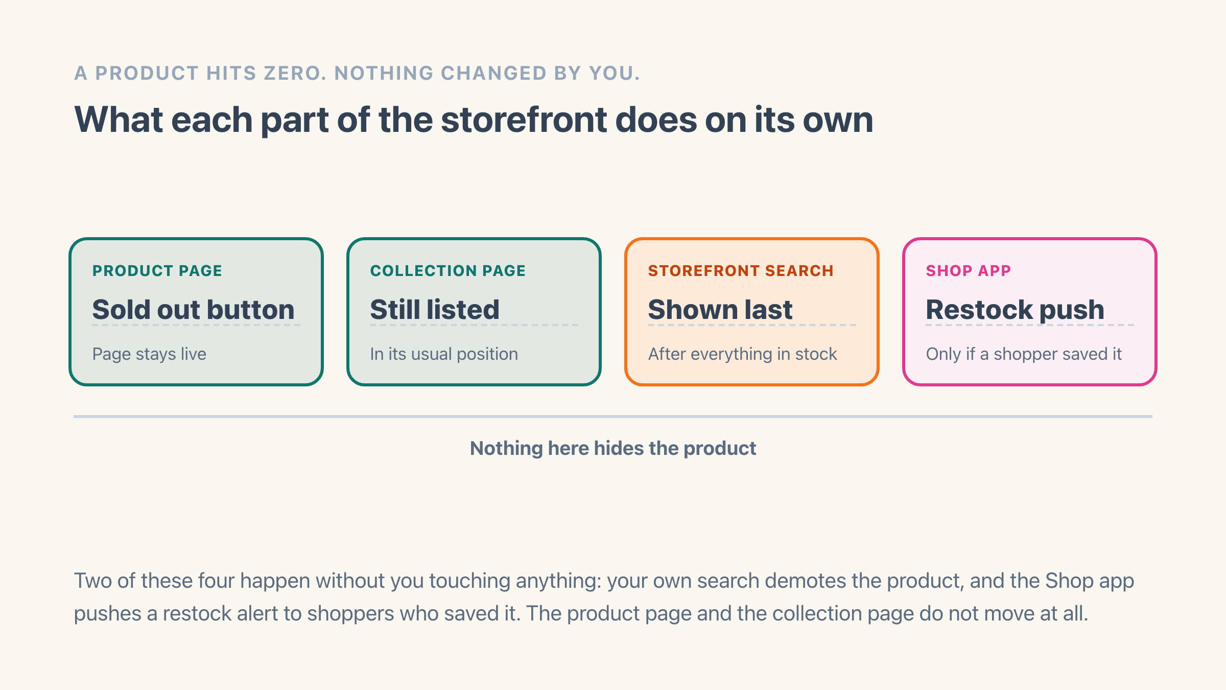 Four places a shopper meets a sold-out Shopify product, side by side: the product page keeps its page with a sold out button, the collection page still lists it in its usual position, storefront search shows it after everything in stock, and the Shop app sends a restock push only to shoppers who saved it