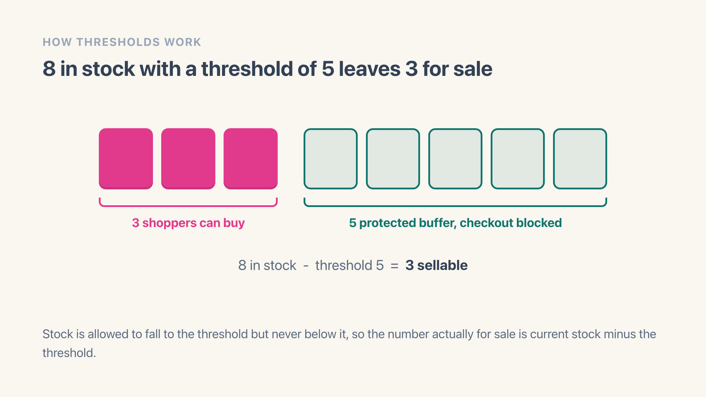 Eight stock units in a row: the first three shaded pink and bracketed as available to buy, the remaining five shaded teal and bracketed as the protected safety-stock buffer that blocks checkout