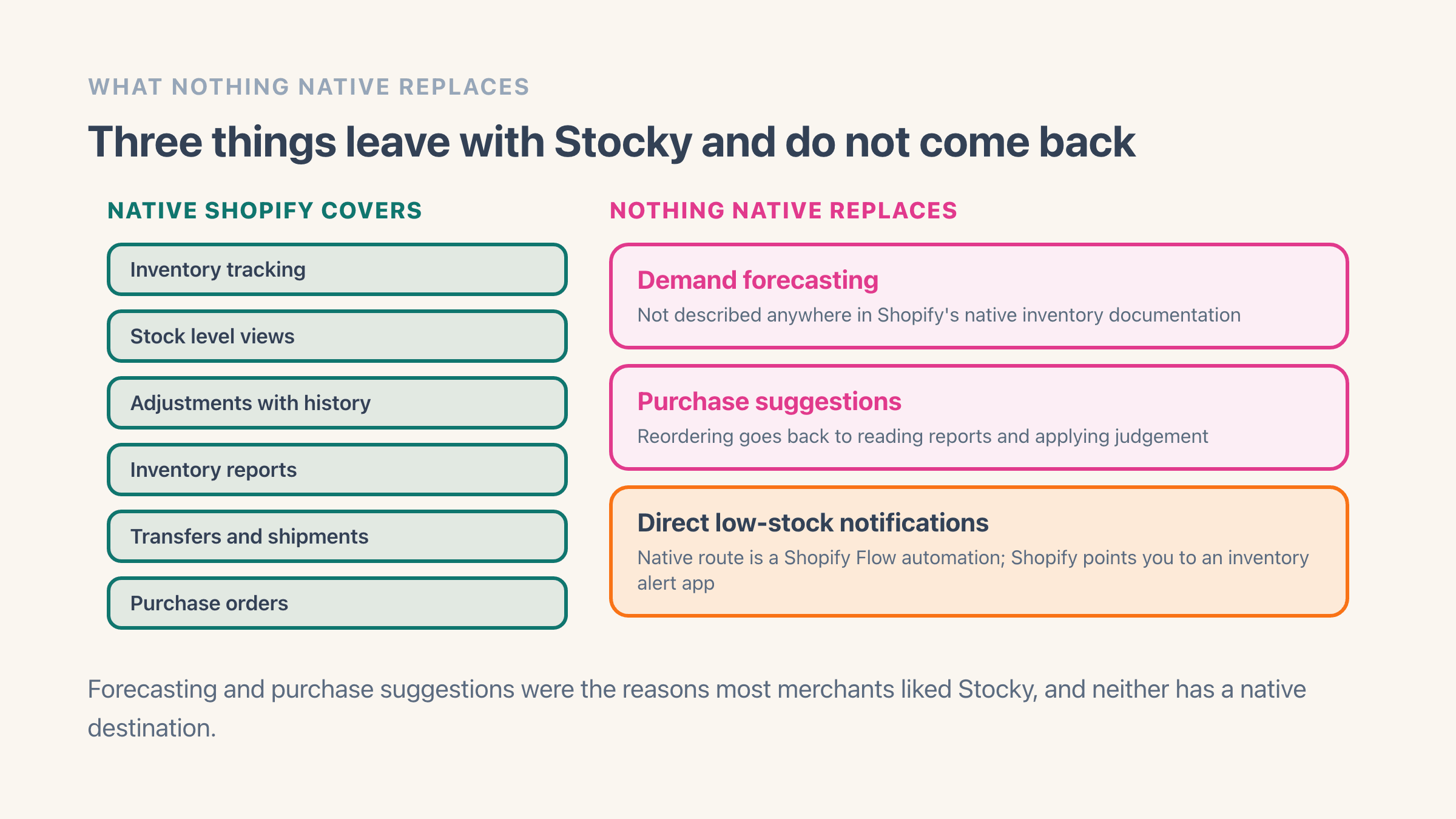 Two columns: on the left the inventory jobs native Shopify covers - tracking, stock level views, adjustments with history, reports, transfers and shipments, and purchase orders - and on the right the three things nothing native replaces: demand forecasting, purchase suggestions, and direct low-stock notifications