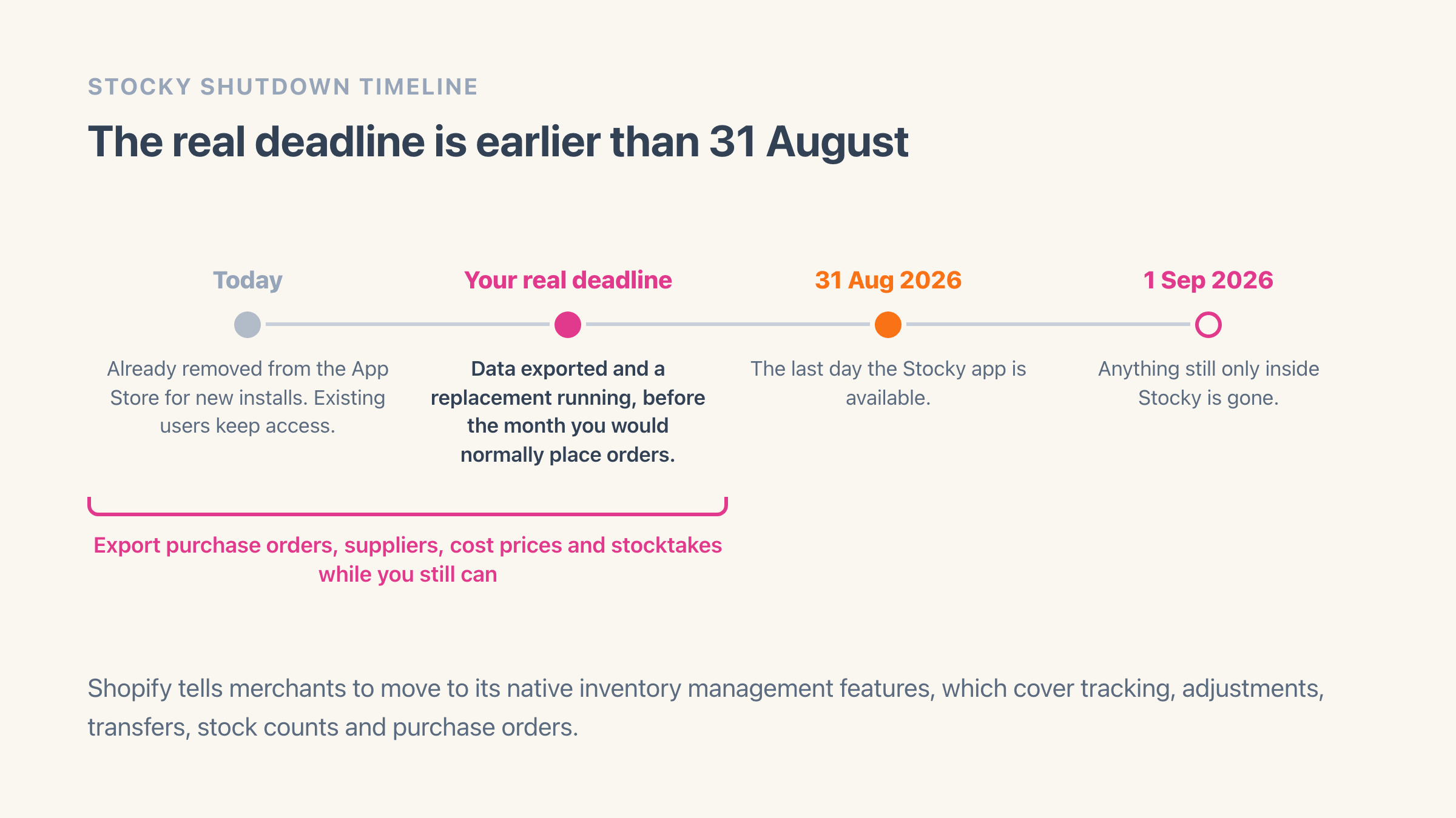 Four-point timeline of the Stocky shutdown: today, already removed from the App Store for new installs with existing users keeping access; an earlier practical deadline to export data and get a replacement running; 31 August 2026, the last day the app is available; and 1 September 2026, when anything only inside Stocky is gone