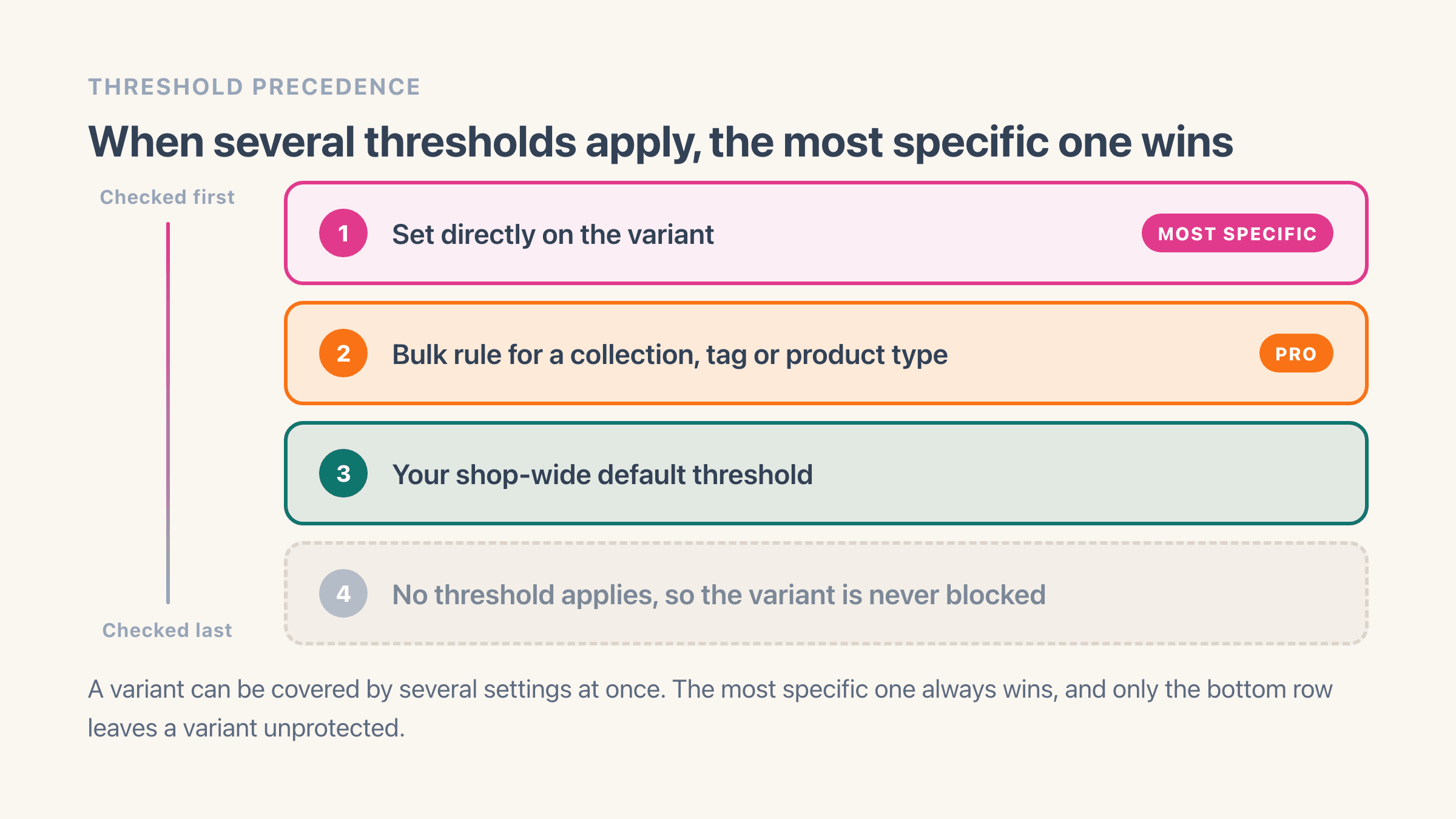 Four stacked levels showing which stock threshold wins: a variant-level threshold first, then a bulk rule for a collection, tag or product type, then the shop-wide default, and finally no threshold at all