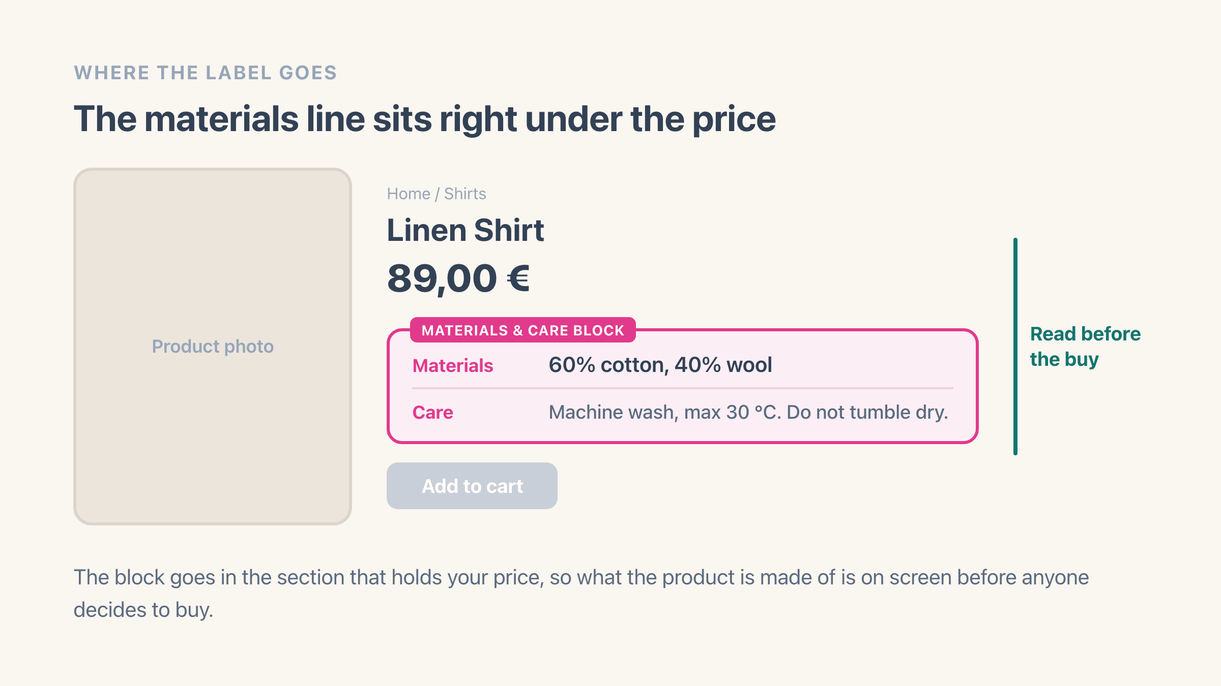 A product page sketch: the product photo on the left, and on the right the product title, the price, and directly under the price a highlighted Materials and Care block reading 60% cotton, 40% wool with a care line in plain words, above the Add to cart button