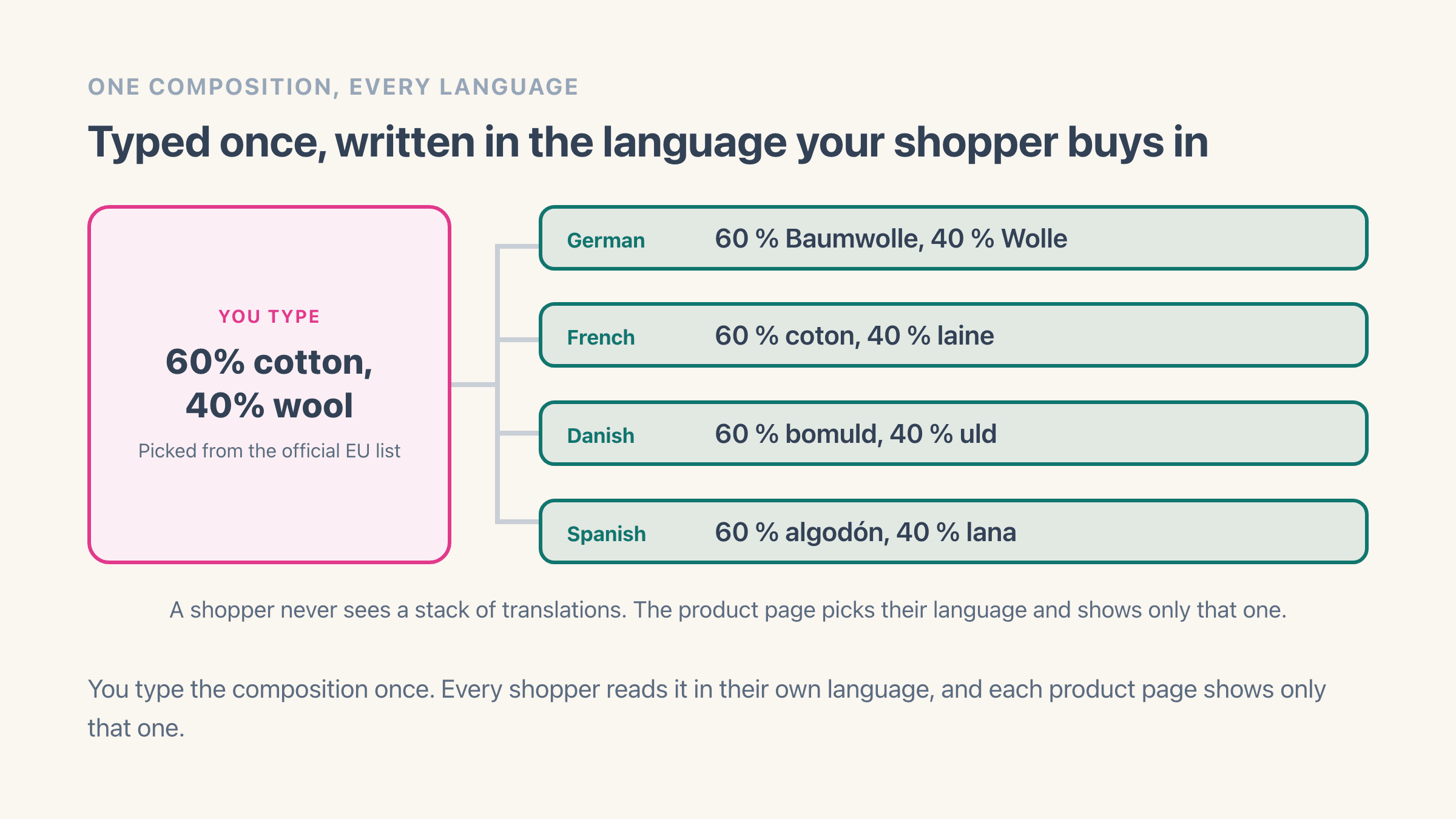 One composition typed once, 60% cotton and 40% wool, fanning out to four labels in the official EU material names: 60 % Baumwolle 40 % Wolle in German, 60 % coton 40 % laine in French, 60 % bomuld 40 % uld in Danish, and 60 % algodón 40 % lana in Spanish
