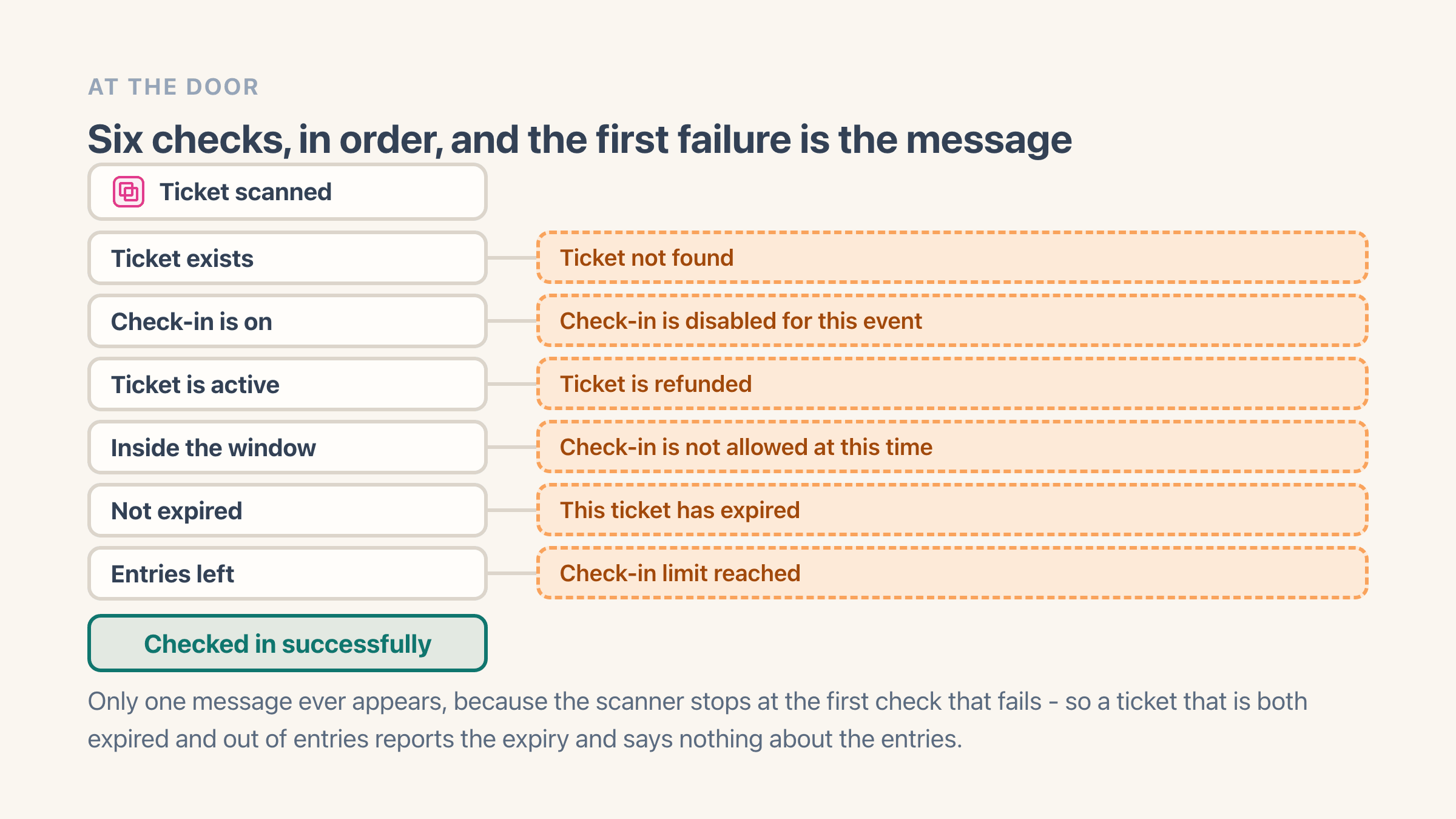 A scanned ticket dropping through six checks in order, each labelled with the message shown when it stops there: ticket not found, check-in disabled for this event, ticket is refunded, check-in is not allowed at this time, this ticket has expired, and check-in limit reached, with checked in successfully at the bottom.