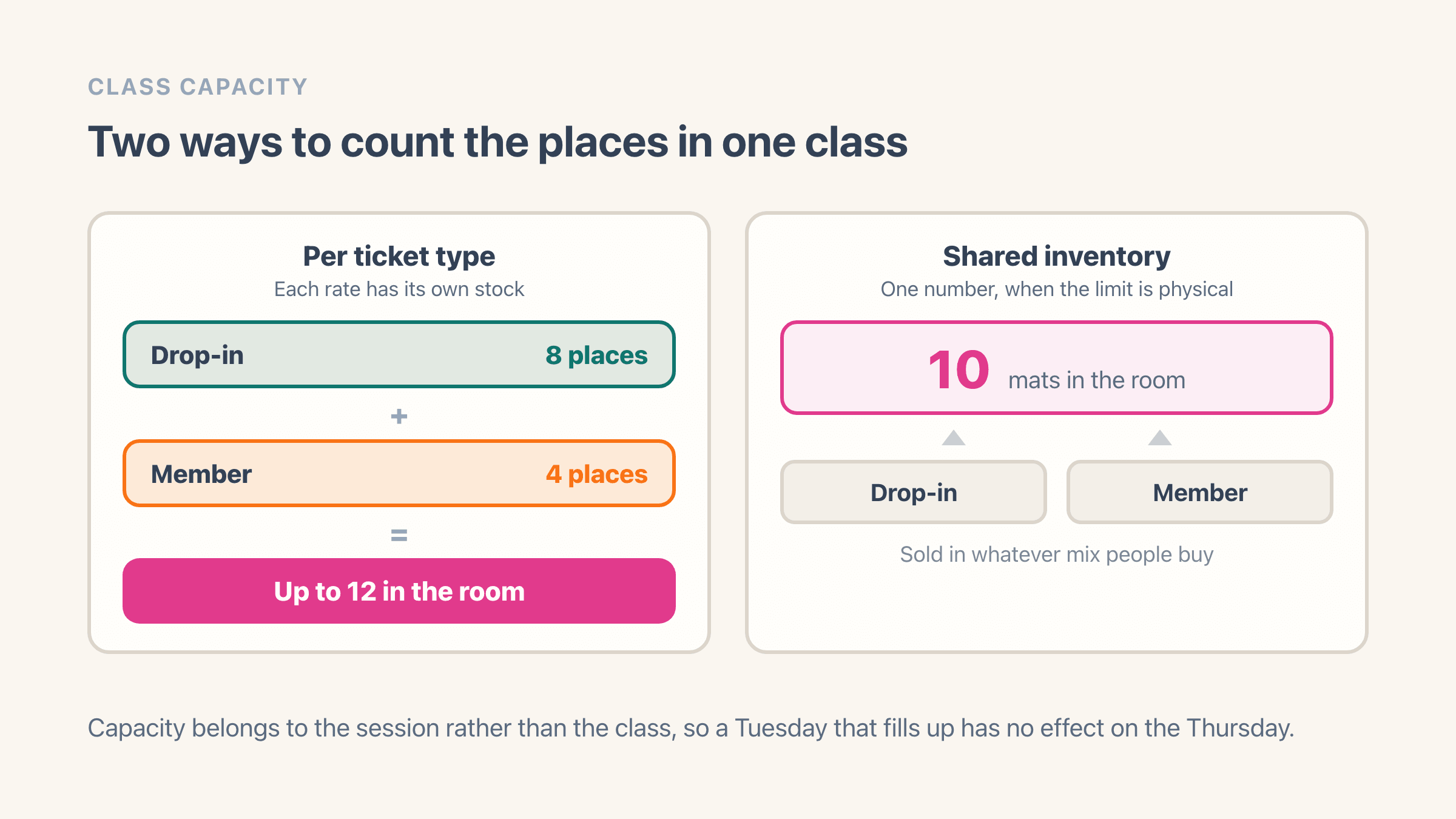 Two ways to count places in one class. On the left, per-ticket-type inventory: 8 drop-in places plus 4 member places equals up to 12 people in the room. On the right, shared inventory: a single pool of 10 places that both drop-in and member bookings draw from, sold in whatever mix people buy.