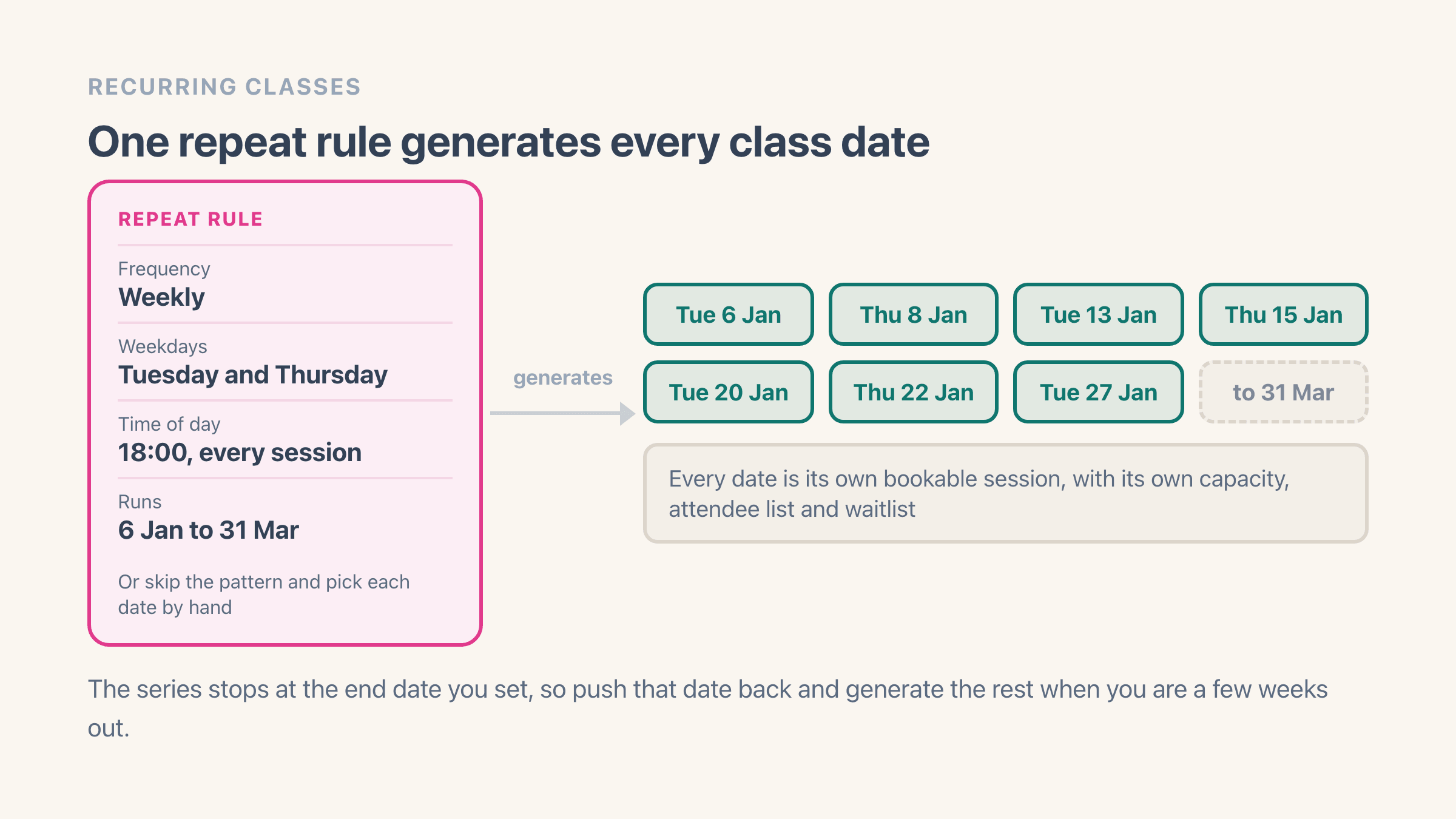 A repeat rule card on the left listing frequency weekly, weekdays Tuesday and Thursday, time 18:00 for every session, and a run from 6 January to 31 March. An arrow labelled generates points to a grid of individual class dates on the right, each one a separate bookable session carrying its own capacity, attendee list and waitlist.
