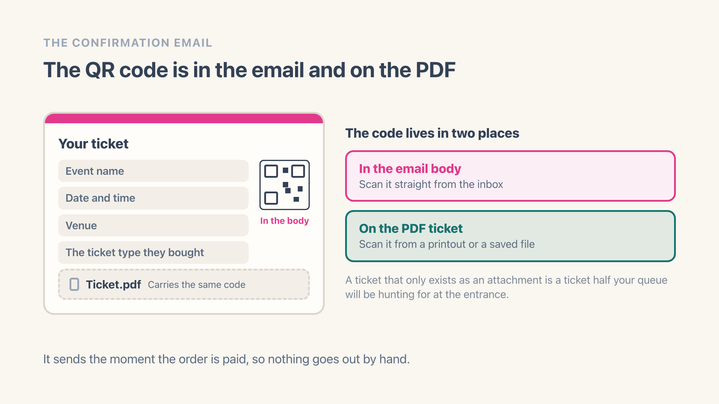 A confirmation email laid out with its parts labelled: event name, date and time, venue, and the ticket type bought, a QR code shown in the email body, and a PDF ticket attached that carries the same code. Two panels alongside explain that the code is in the email body to scan straight from the inbox, and on the PDF to scan from a printout.