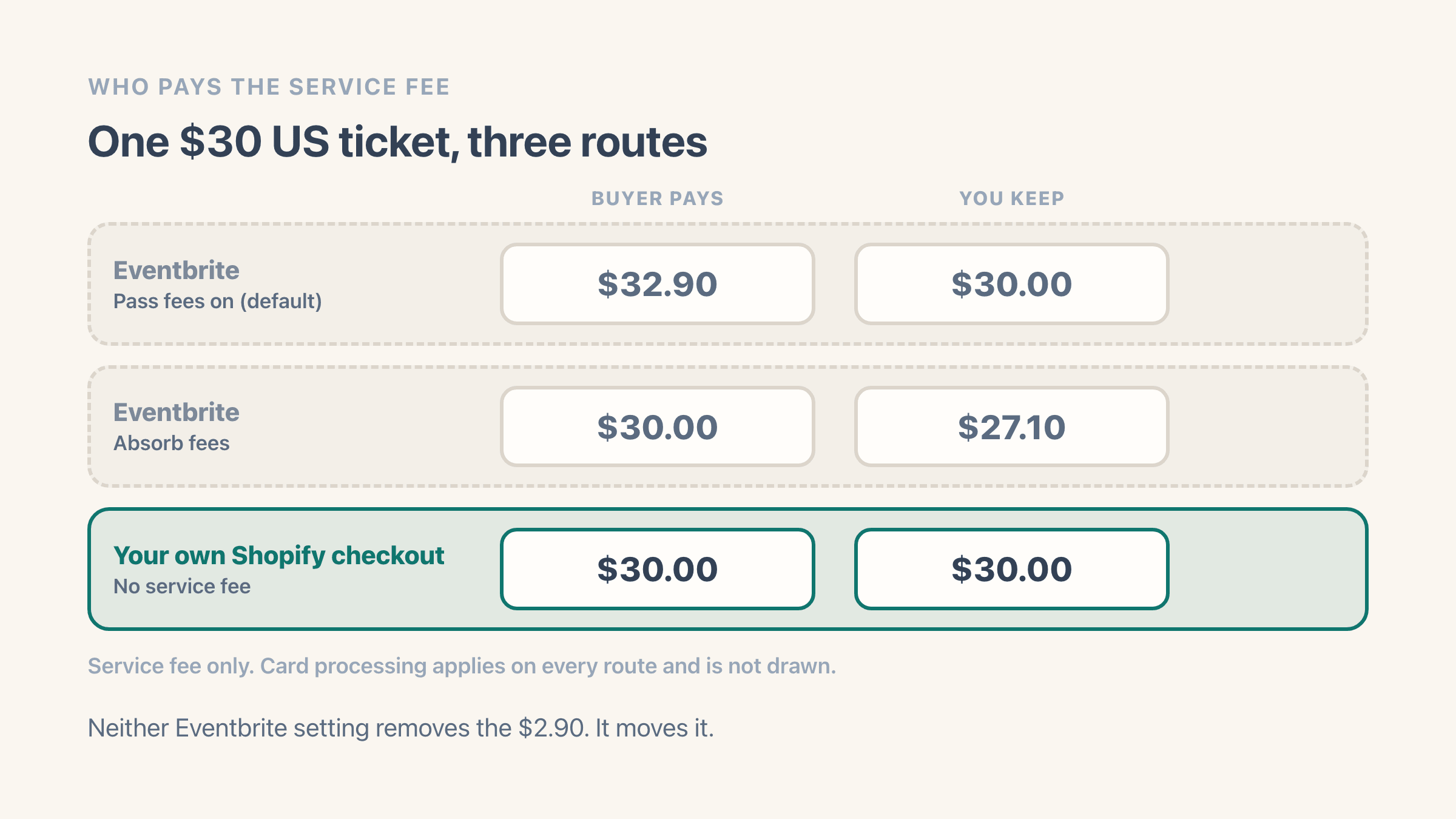 Three routes for one thirty dollar United States ticket, each showing what the buyer pays and what you keep. Eventbrite with Pass fees on, the default, $32.90 and $30.00. Eventbrite with Absorb fees, $30.00 and $27.10. Your own Shopify checkout, $30.00 and $30.00. Notes on the figure read that it draws the service fee only, that card processing applies on every route, and that neither Eventbrite setting removes the $2.90, it moves it.