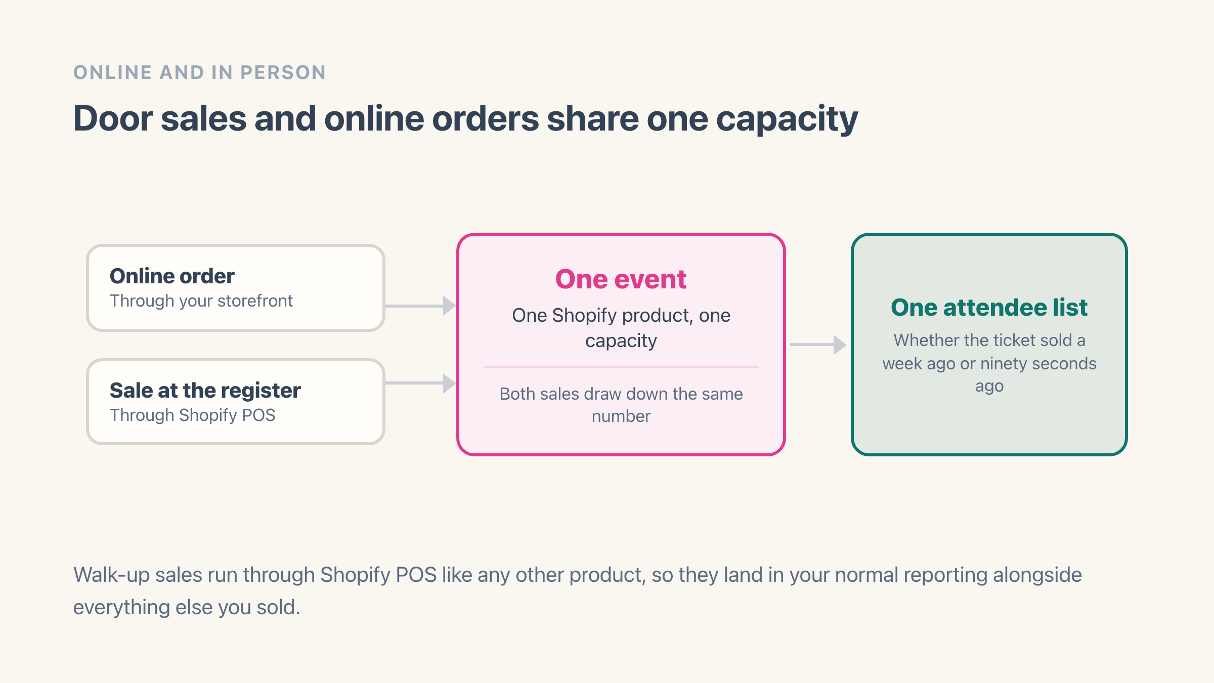 Two ticket sources, an online order through your storefront and a sale at the register in Shopify POS, both feeding arrows into a single box for one event as one Shopify product with one capacity, which then feeds one attendee list.