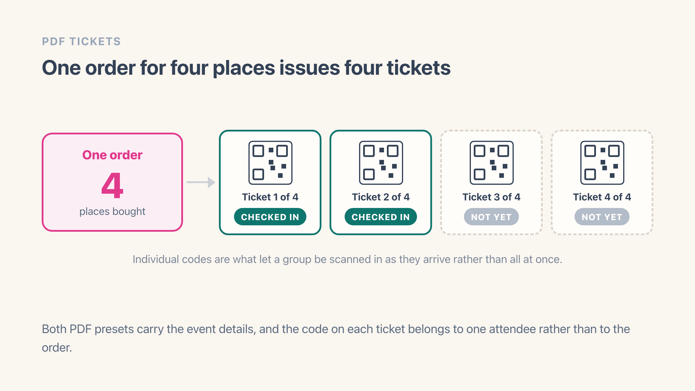 One order for four places on the left, with an arrow pointing to four separate PDF tickets on the right. Each ticket carries its own QR code, and two are marked checked in while two are still marked not yet, showing that a group can be scanned in one person at a time.