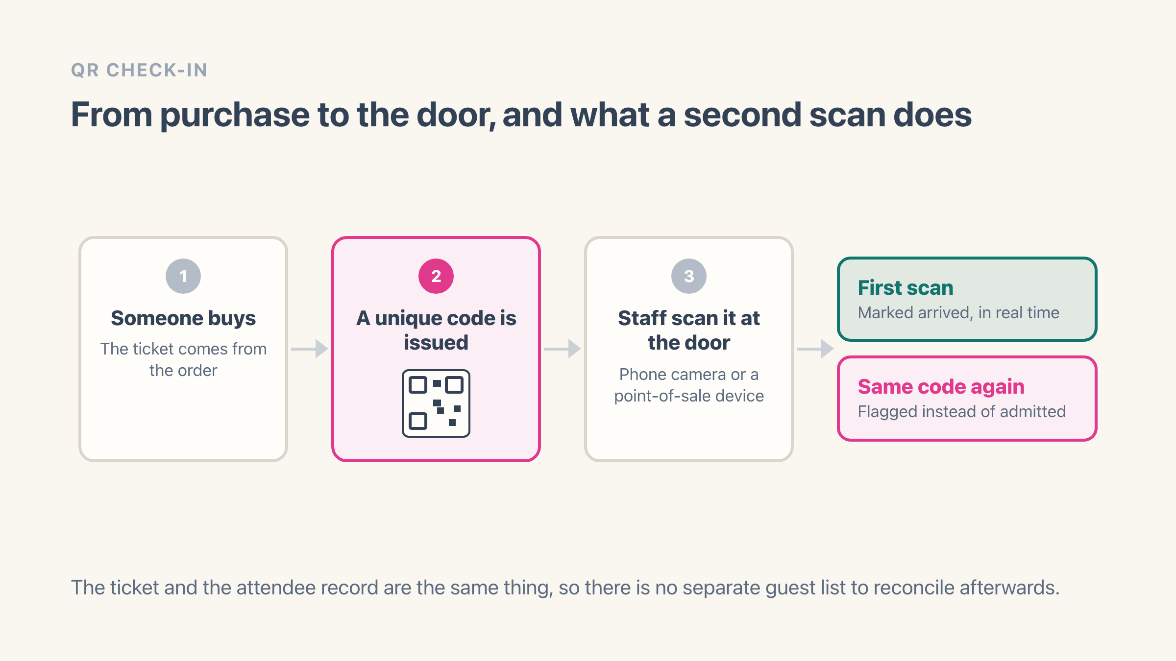 The life of a QR code ticket in three steps and two outcomes: someone buys, a ticket is issued carrying a unique QR code, staff scan it at the door with a phone camera or a point-of-sale device, and then either the first scan marks the attendee as arrived in real time, or the same code scanned again is flagged instead of admitted.