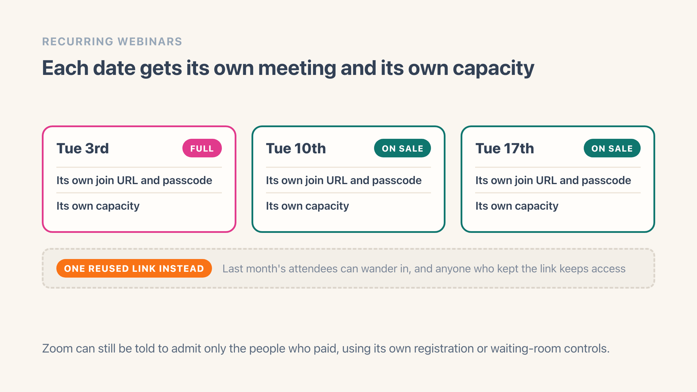 Three occurrences of a weekly webinar shown as separate cards for Tuesday the 3rd, 10th and 17th. Each card carries its own join URL and passcode and its own capacity, with the 3rd marked full and the 10th and 17th still on sale. A dashed bar underneath shows the alternative of one reused link, where anyone who kept it keeps access.