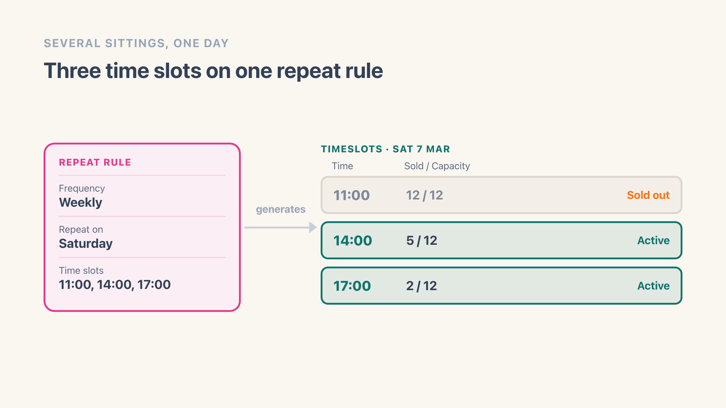 A repeat rule card on the left listing frequency weekly, repeat on Saturday, and three time slots at 11:00, 14:00 and 17:00. An arrow labelled generates points to a Timeslots list for one Saturday on the right, where the 11:00 sitting shows twelve of twelve sold and is marked sold out, and the 14:00 at five of twelve and the 17:00 at two of twelve are both marked active.
