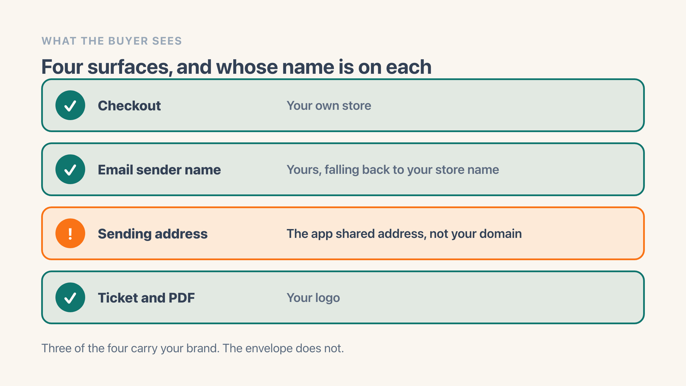 Four surfaces a ticket buyer meets on the Shopify route, each labelled with whose name is on it: checkout, your own store; email sender name, yours, falling back to your store name; sending address, the app shared address rather than your domain, drawn as an exception rather than a tick; ticket and PDF, your logo. A line underneath reads that three of the four carry your brand and the envelope does not.