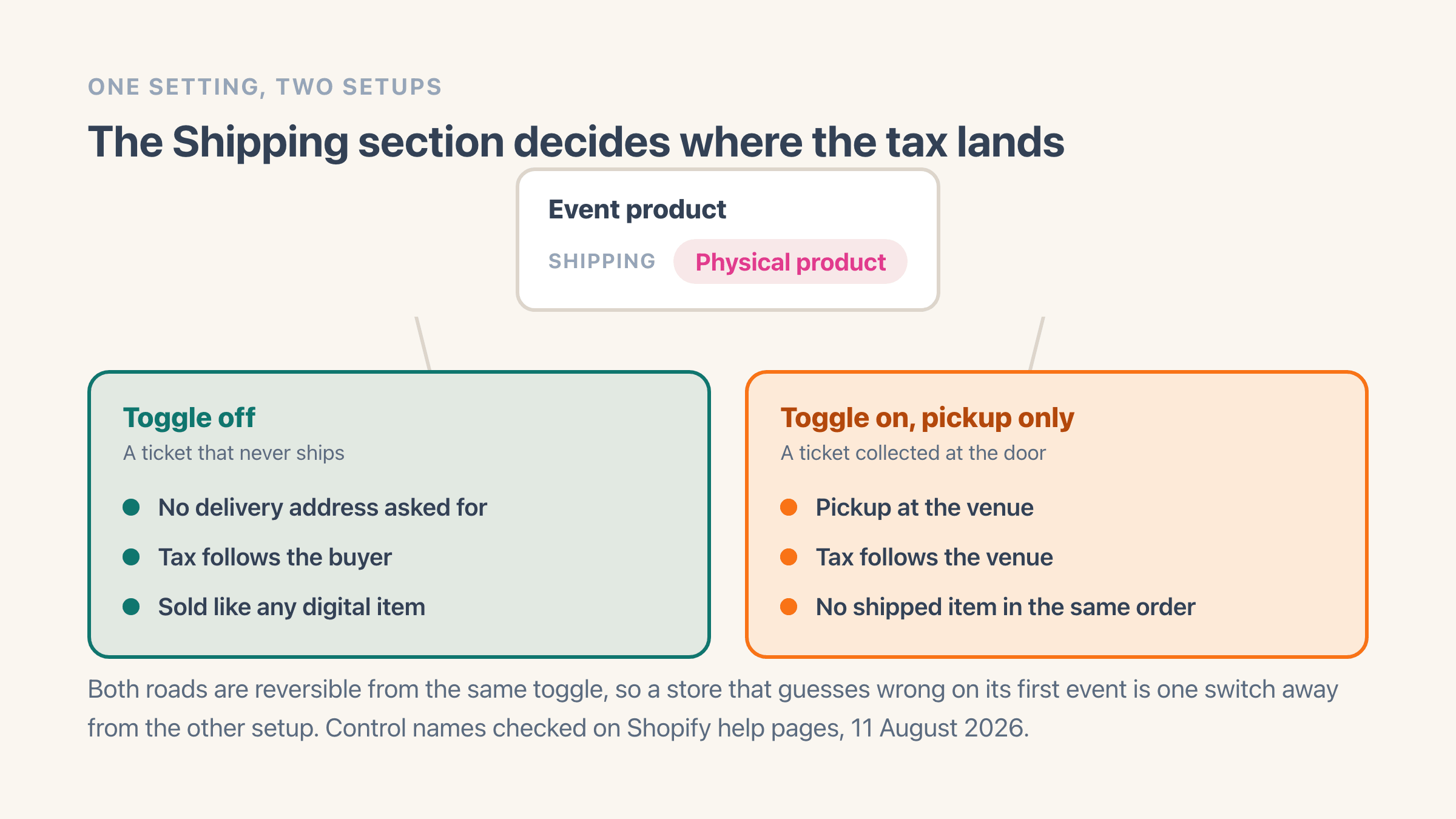 One event product at the top with a Shipping row containing a Physical product toggle, branching into two columns. The left column, toggle off, reads no delivery address asked for, tax follows the buyer, and sold like any digital item. The right column, toggle on with pickup only, reads pickup at the venue, tax follows the venue, and no shipped item in the same order.