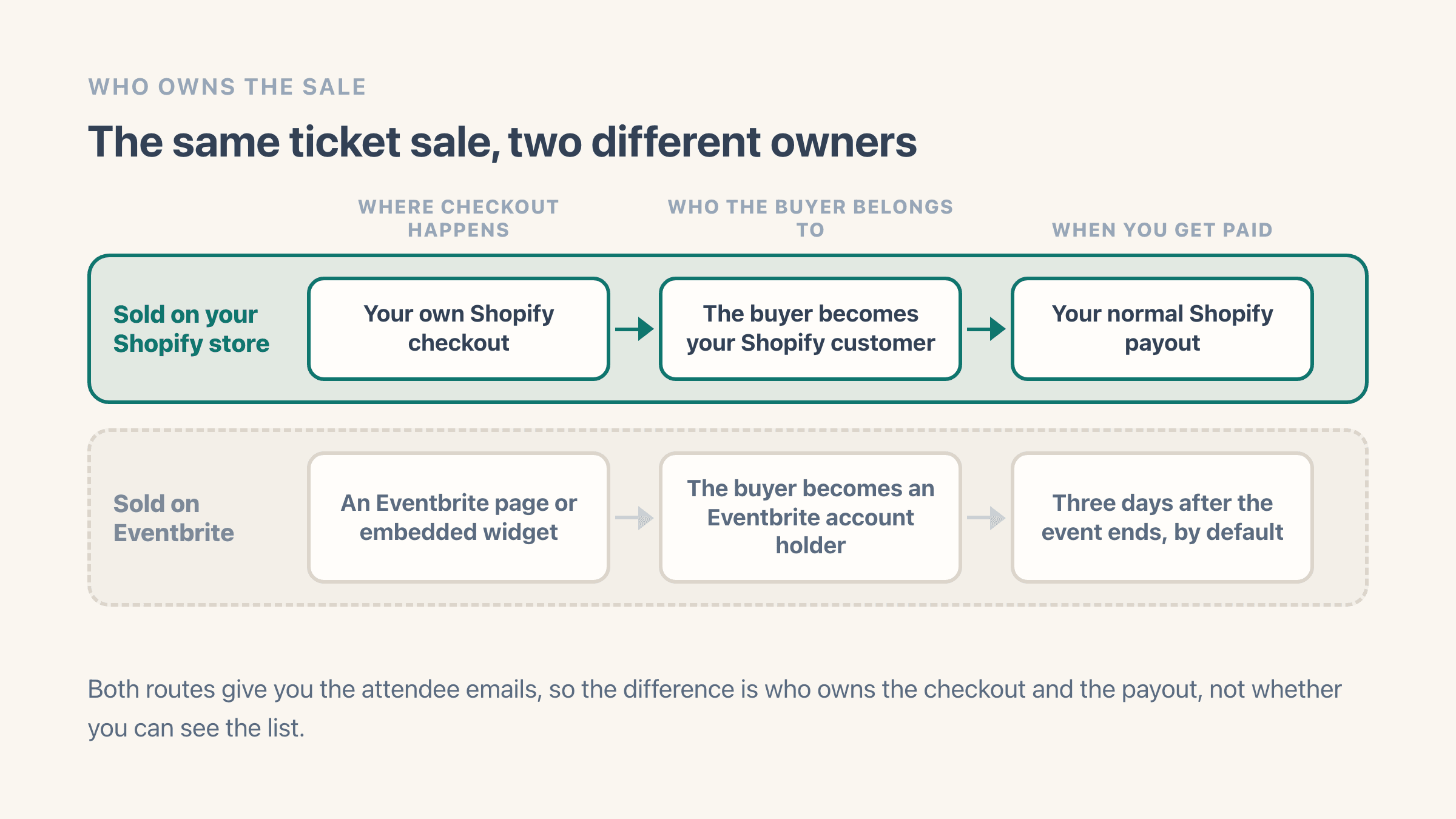 Two ownership paths for the same ticket sale, across three stages: where checkout happens, who the buyer belongs to, and when you get paid. The Shopify path shows your own checkout, your own Shopify customer and your normal payout. The Eventbrite path shows an Eventbrite page or embedded widget, an Eventbrite account holder, and payout about three business days after the event.