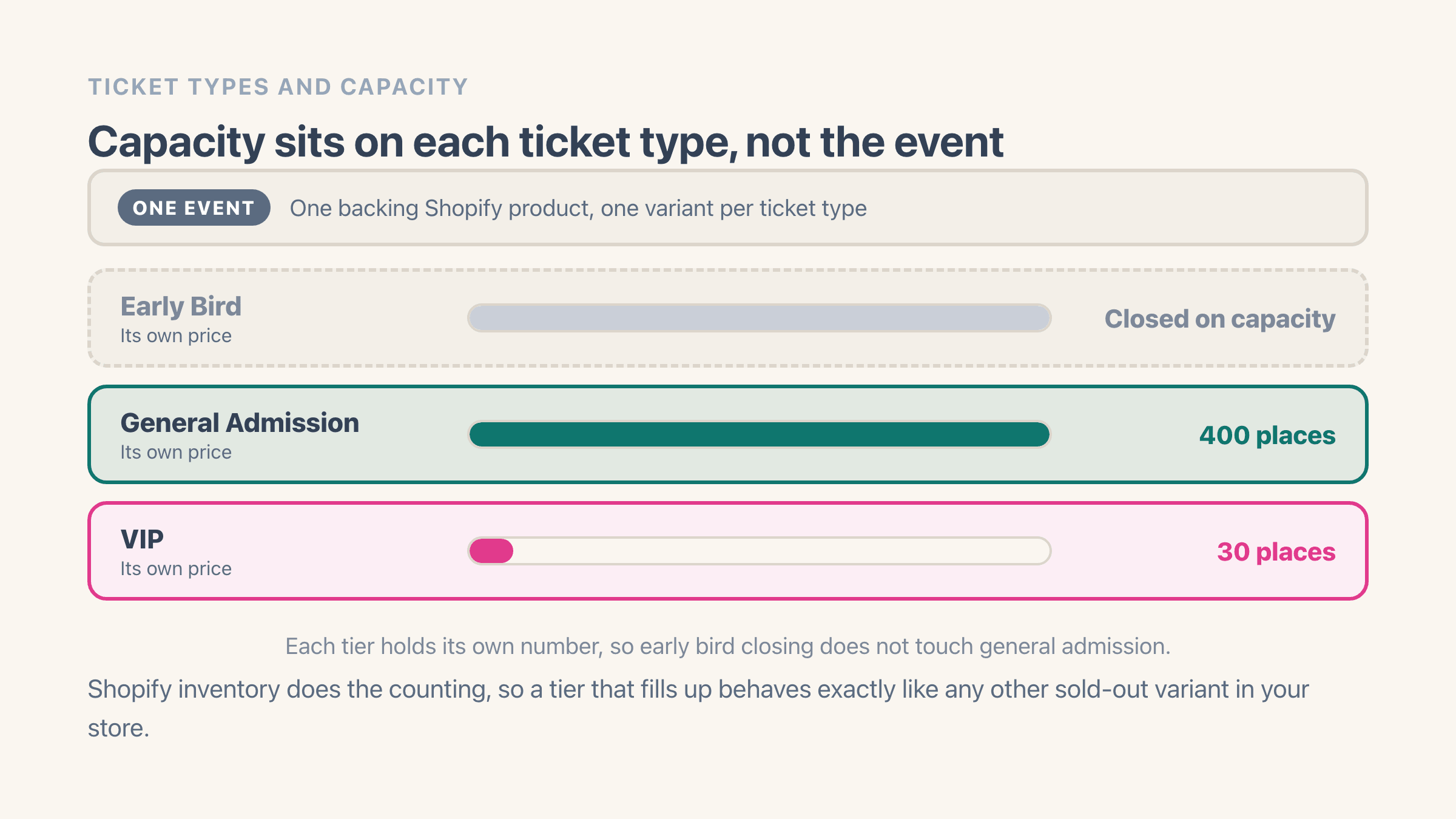One event product with three ticket types stacked under it, each with its own price and its own capacity bar drawn to scale: Early Bird closed on capacity, General Admission with 400 places, and VIP with a much shorter bar for 30 places.