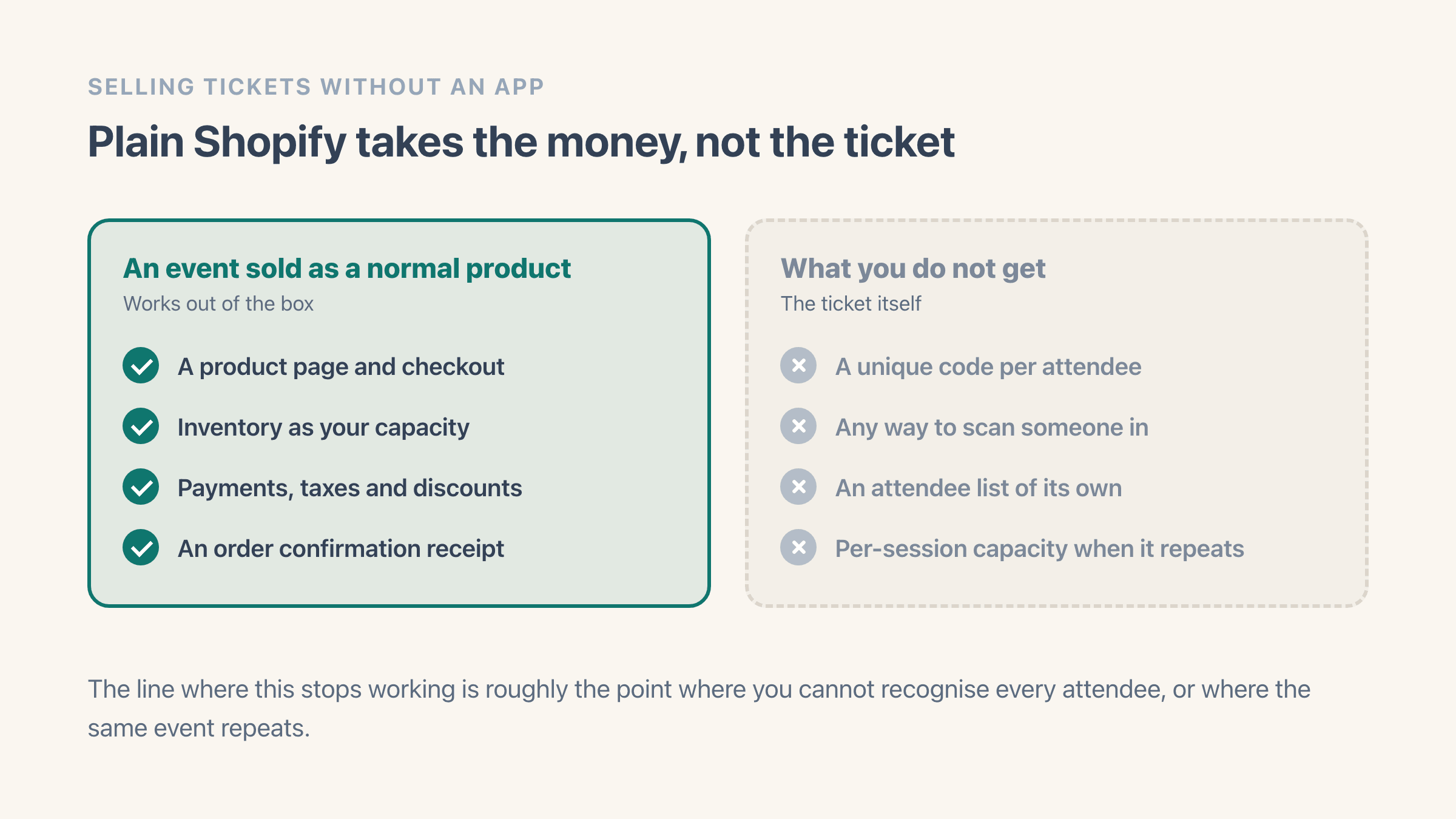 Two panels comparing selling an event as a plain Shopify product with what that leaves out. The left panel, ticked, lists a product page and checkout, inventory as your capacity, payments, taxes and discounts, and an order confirmation receipt. The right panel, crossed, lists a unique code per attendee, any way to scan someone in, an attendee list of its own, and per-session capacity when the event repeats.