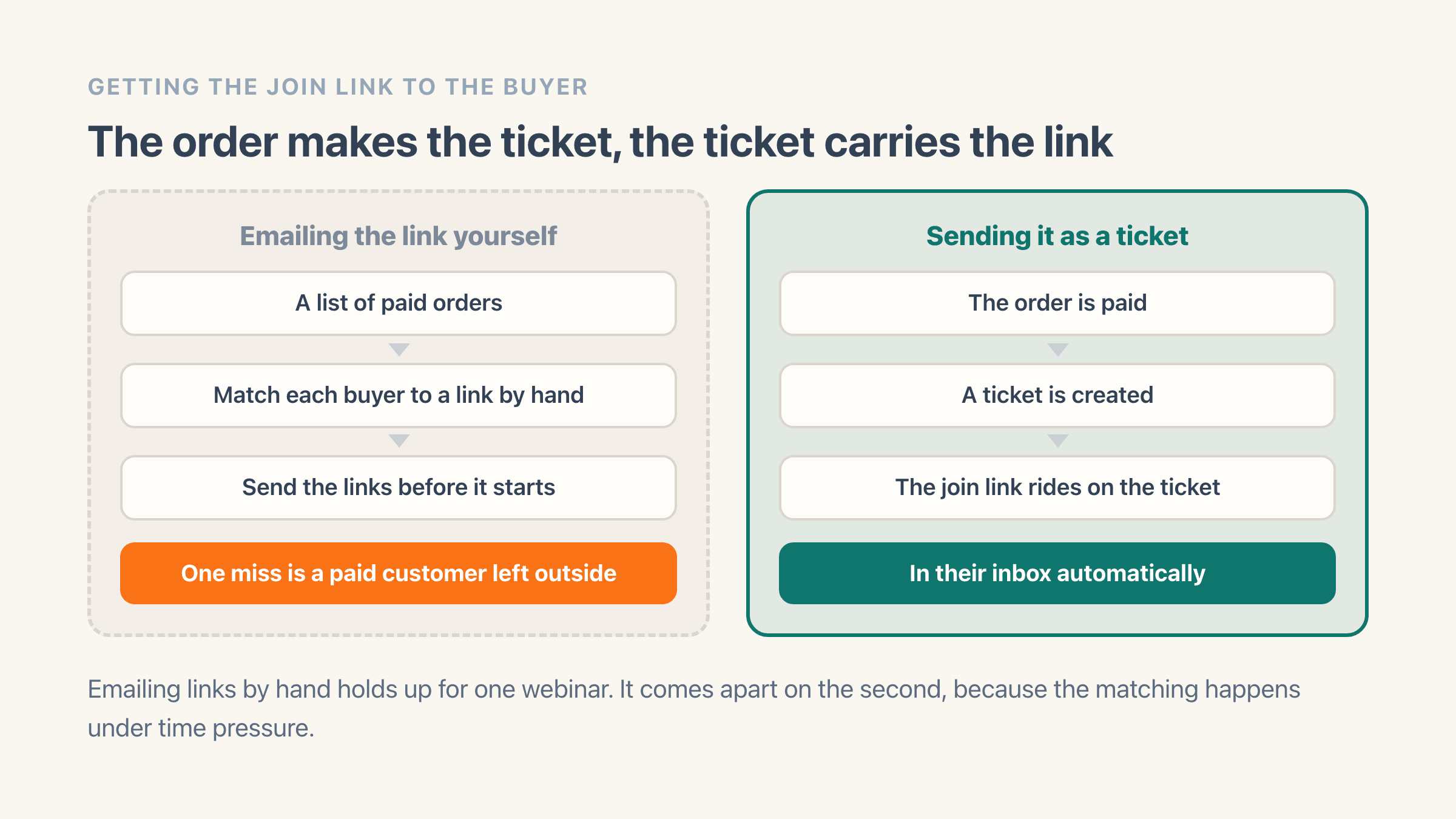 Two vertical flows side by side for getting a webinar join link to the buyer. On the left, by hand: a list of paid orders, matching each buyer to a link by hand, then sending the links before it starts, ending in one miss leaving a paid customer outside. On the right, through the ticket: the order is paid, a ticket is created, the join link rides on the ticket, and it lands in their inbox automatically.