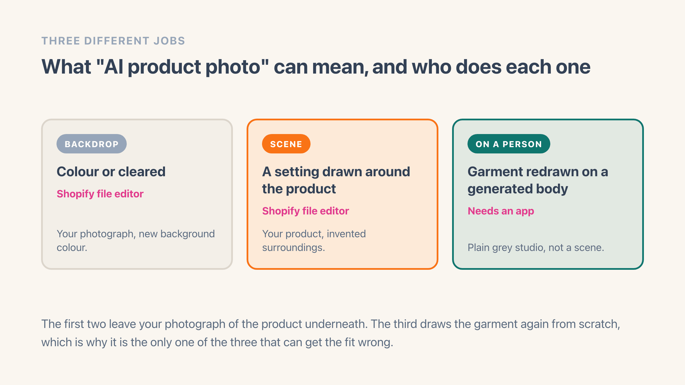 Three jobs an AI image tool can do with one product photo, side by side: swap the backdrop for a colour, draw a new scene around the product, or redraw a garment onto a generated person on a plain grey studio background, with the first two done by Shopify's own file editor and the third needing an app