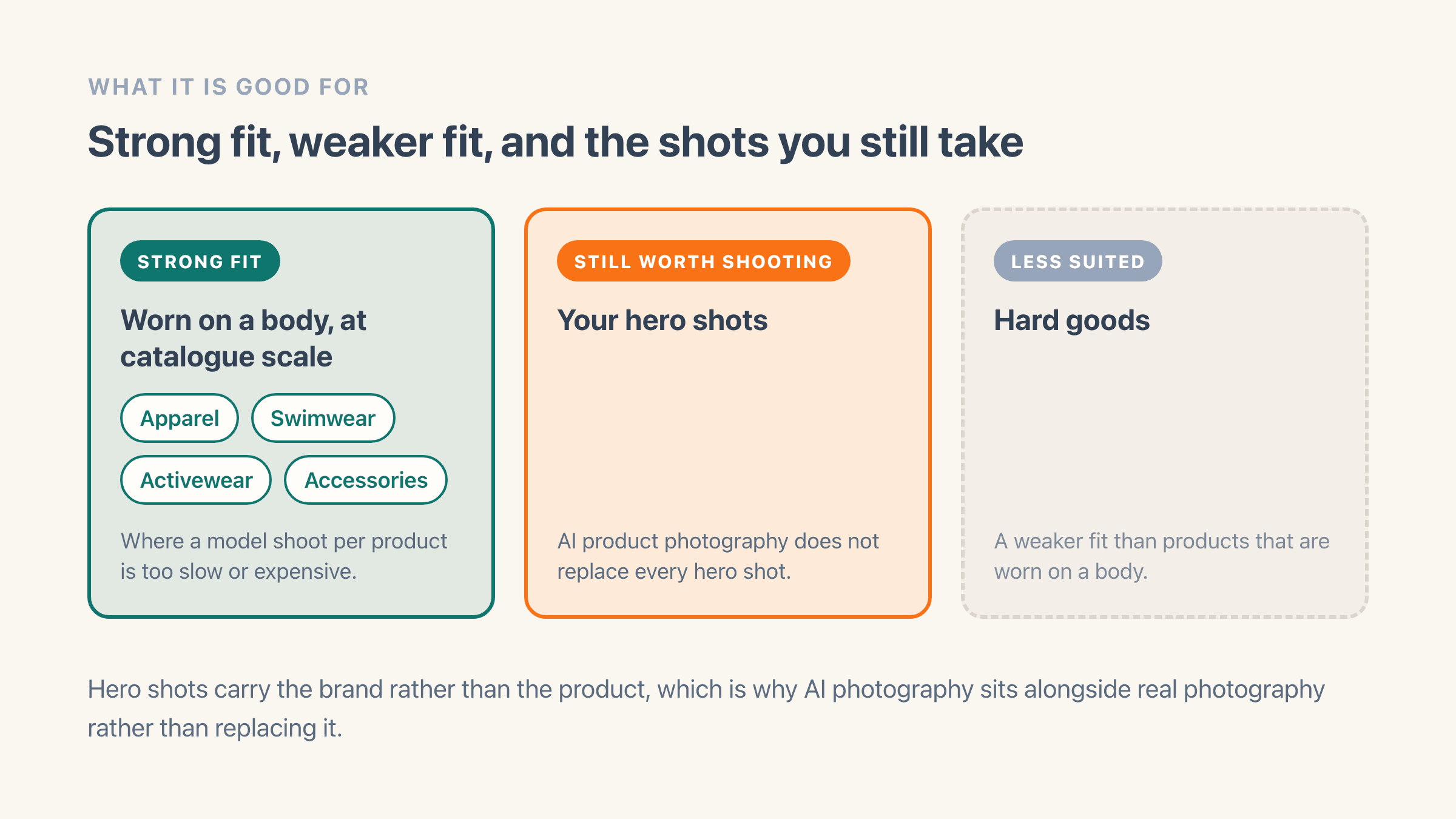Three bands showing where AI product photography fits: a strong fit for products worn on a body at catalogue scale such as apparel, swimwear, activewear and accessories, hero shots still worth photographing for real, and hard goods as a weaker fit
