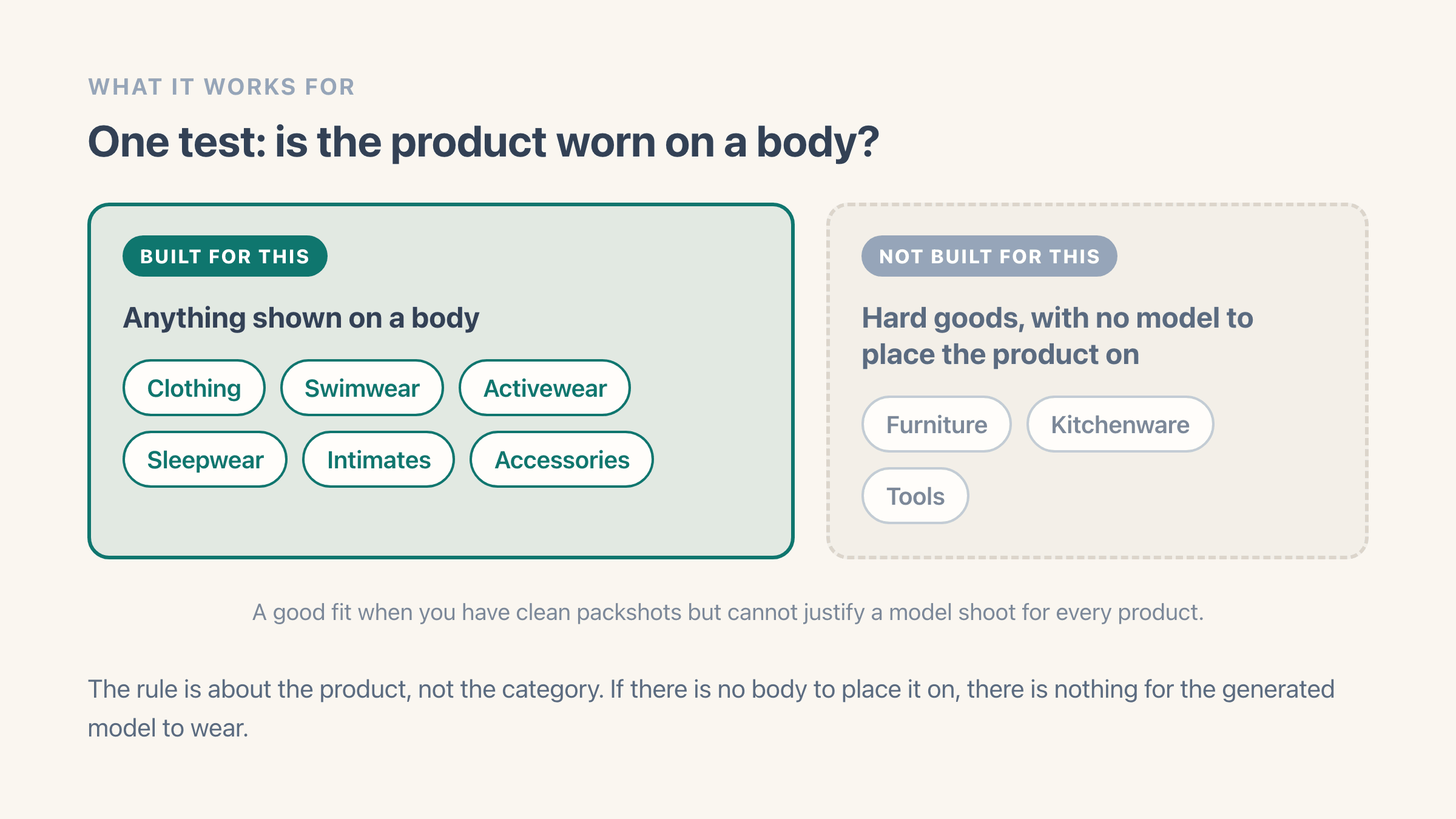 Two panels splitting products by whether they are worn on a body: built for clothing, swimwear, activewear, sleepwear, intimates and accessories, and not built for hard goods such as furniture, kitchenware and tools